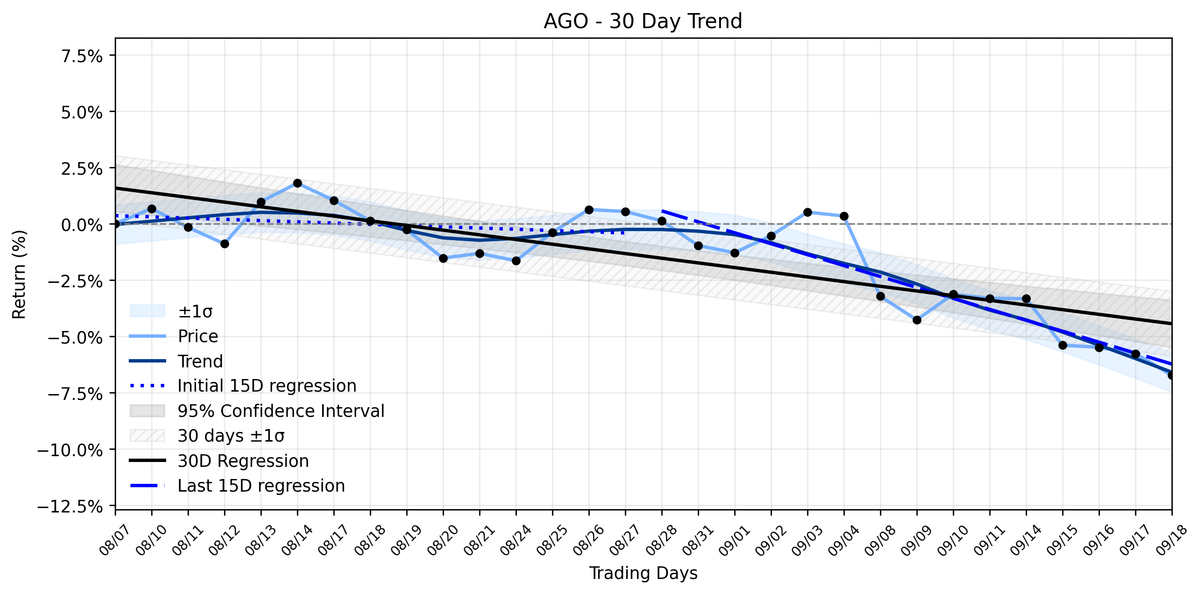 LOESS trend regression chart or WordCloud graph for Assured Guaranty (AGO) Takes a Quiet Dip: What's Fueling the Accelerating Downtrend Amidst Record Lows? (AGO)