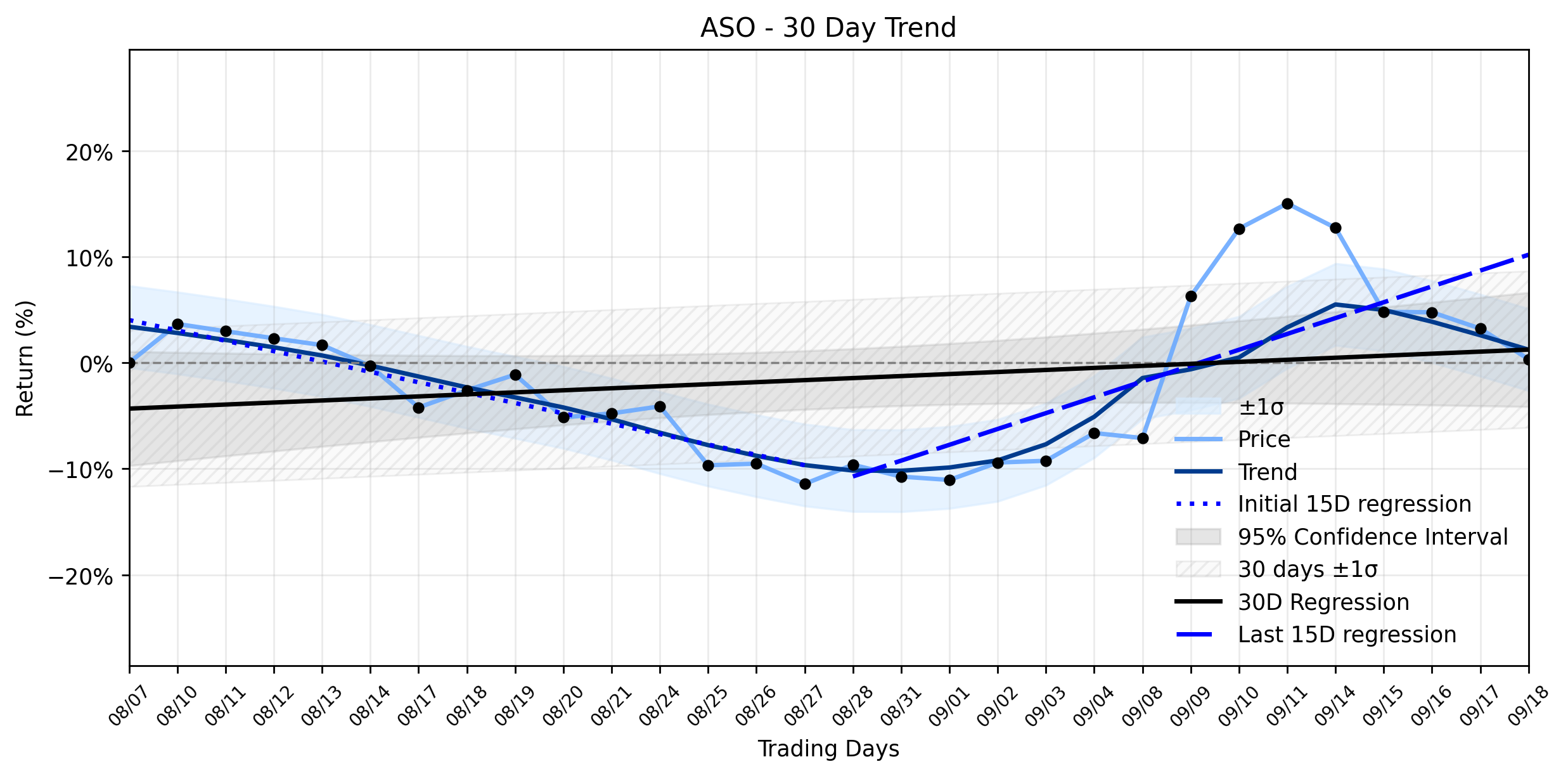 LOESS trend regression chart or WordCloud graph for Academy Sports + Outdoors (ASO) Suffers Meaningful Loss: Is its Hard-Won Uptrend Recovery Faltering Amidst Insider Exits? (ASO)