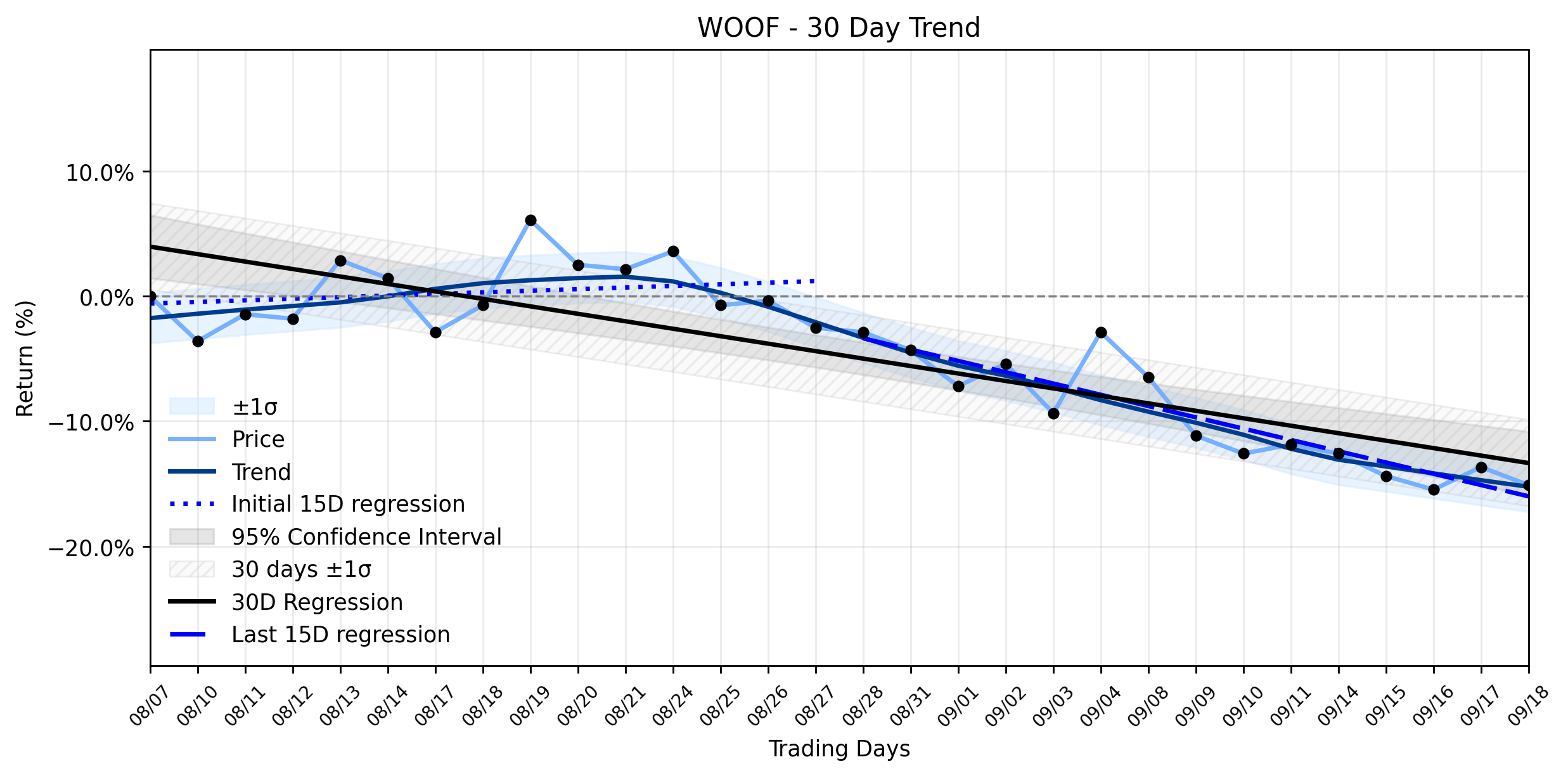 Loess and Linear Trend Regression for Petco Health And Wellness Company