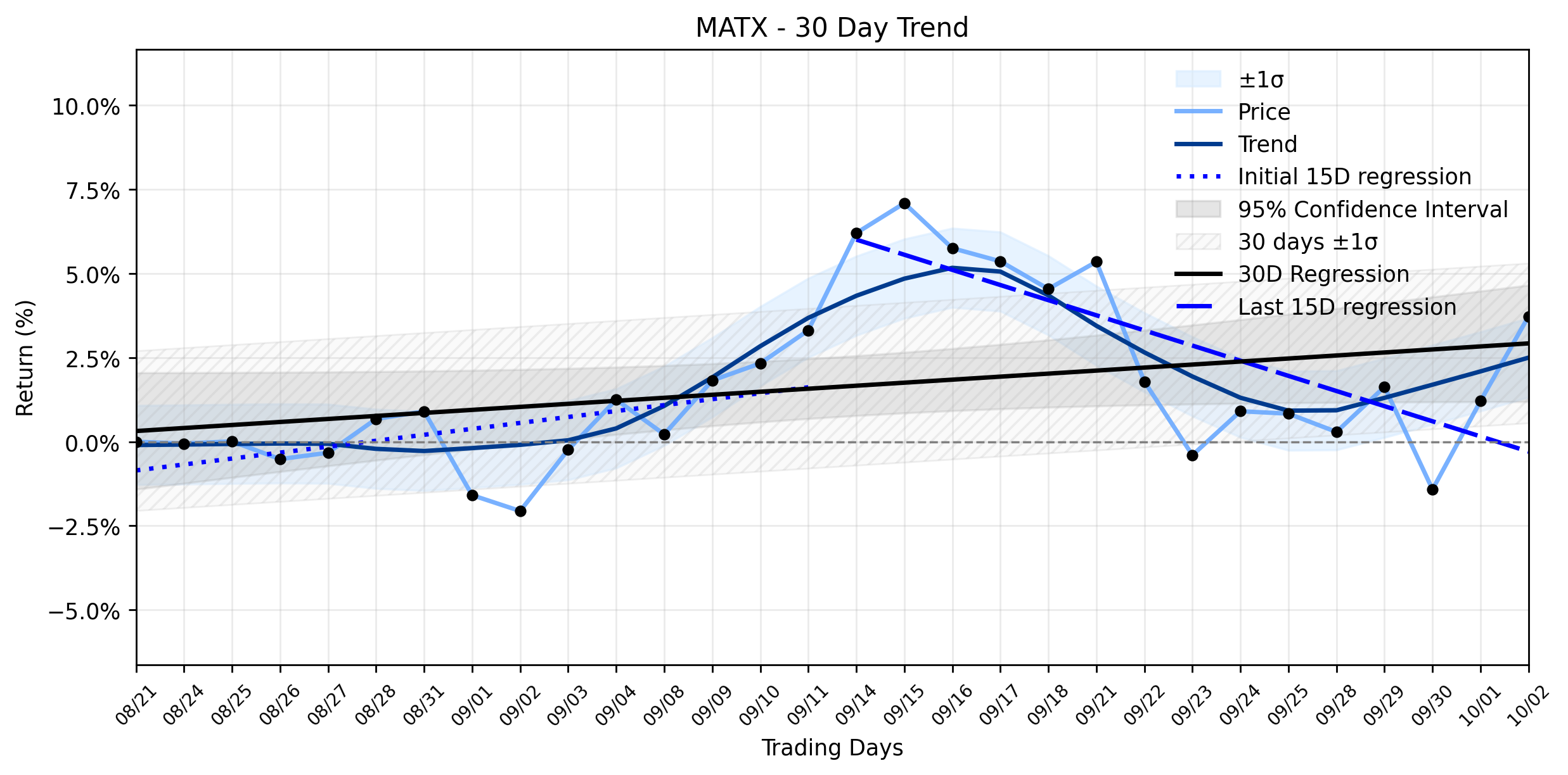 LOESS trend regression chart or WordCloud graph for Matson (MATX) Charts a Solid Advance: Is the Weakening Uptrend a Head Fake or a Harbinger? (MATX)