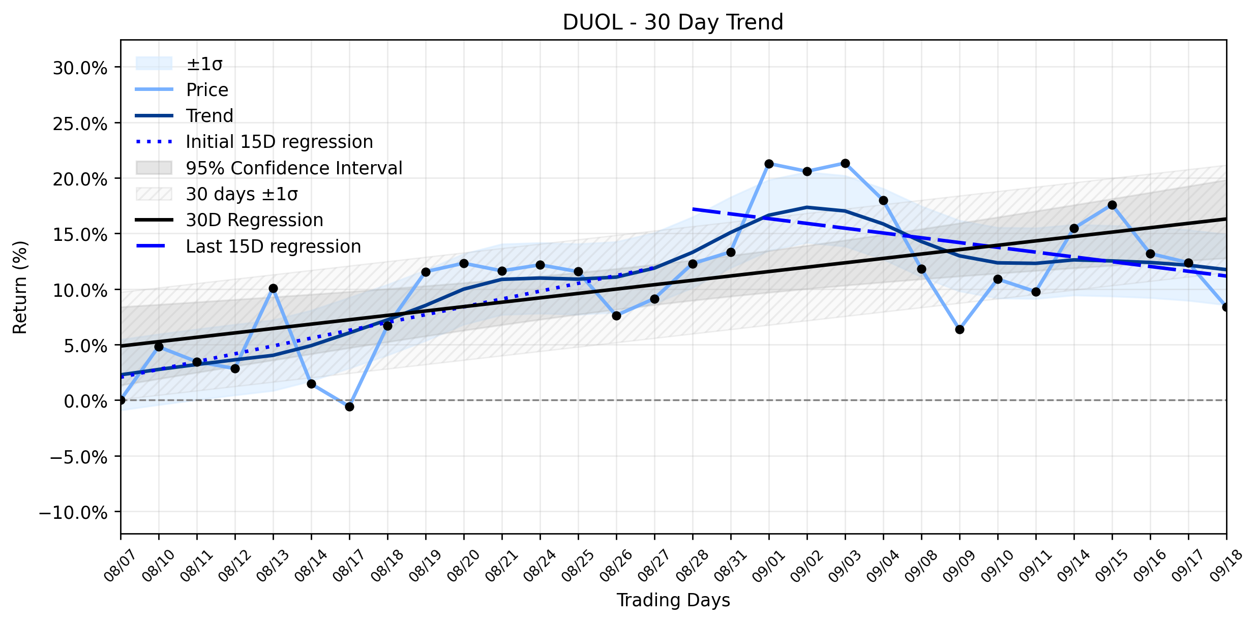 Loess and Linear Trend Regression for Duolingo