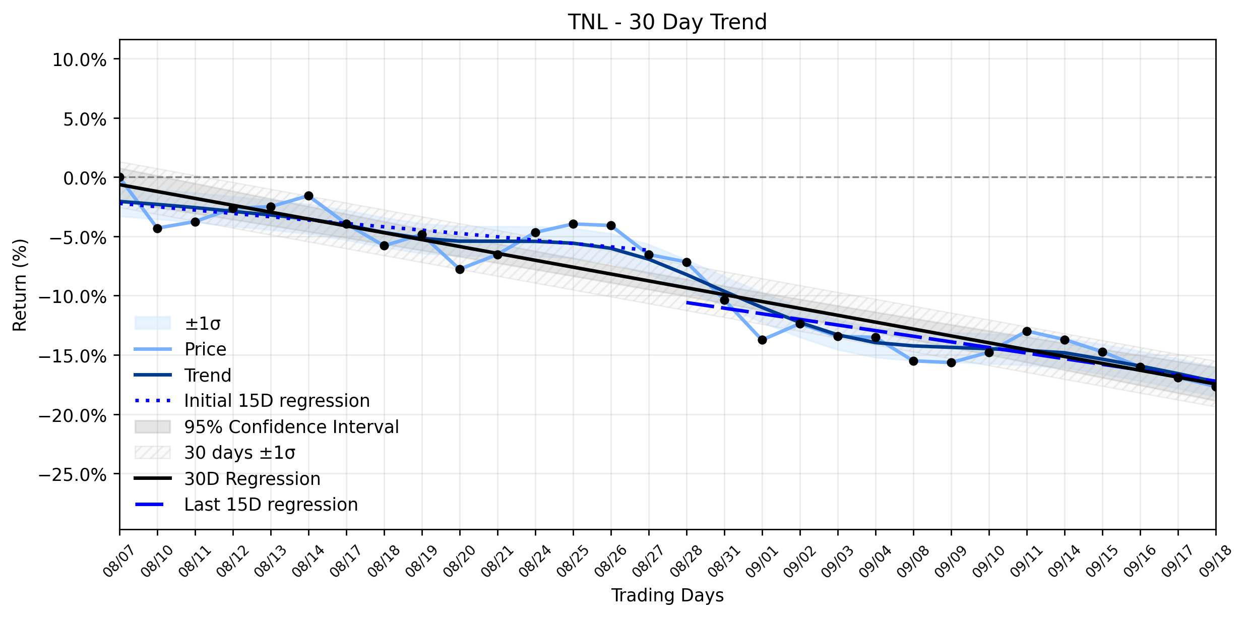 Loess and Linear Trend Regression for Travel + Leisure Co.