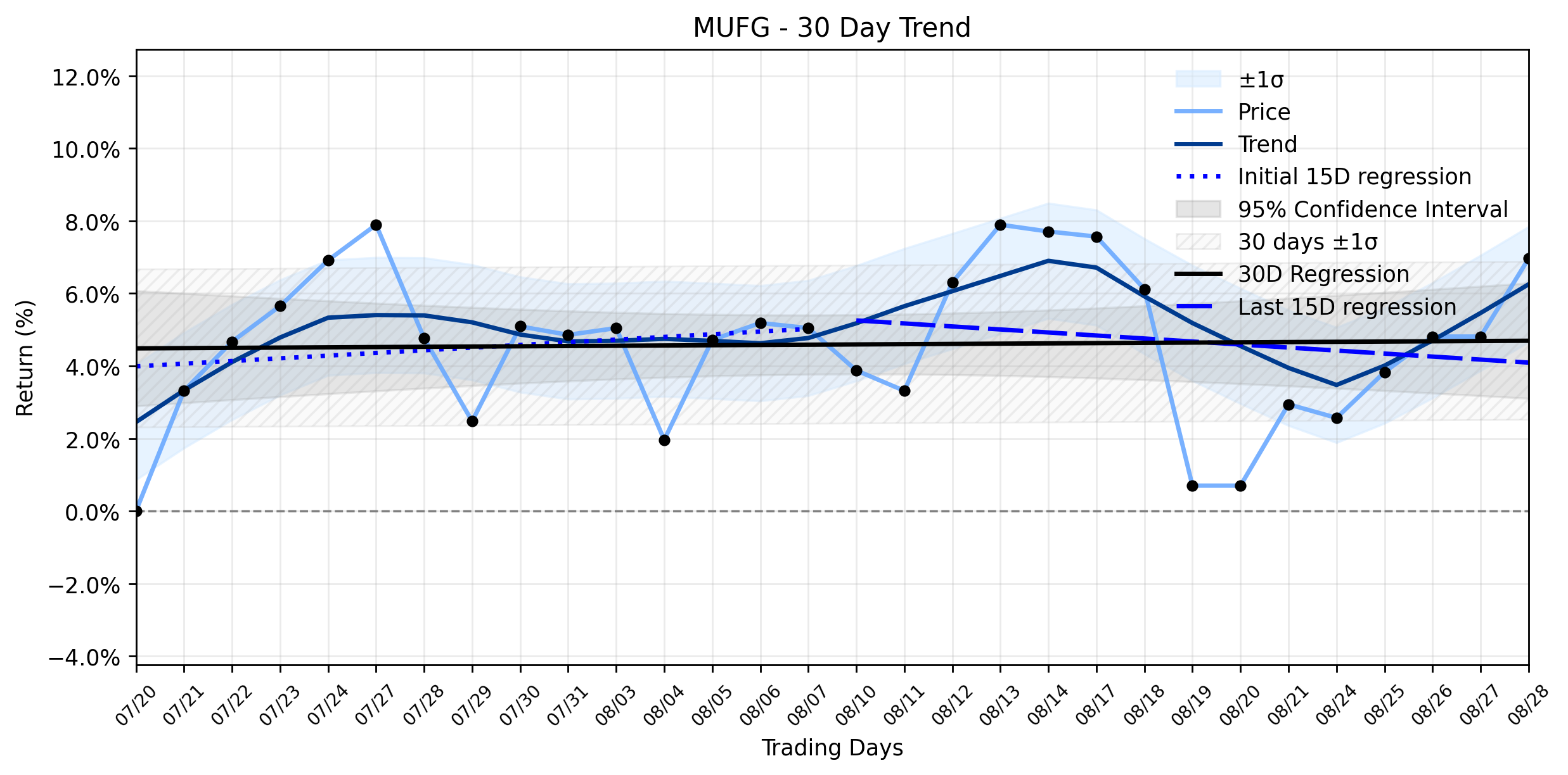 LOESS trend regression chart or WordCloud graph for Mitsubishi UFJ Financial Group (MUFG) Sees Solid Advance: Is a Global Opportunity Brewing Beneath the Sideways Trend? (MUFG)