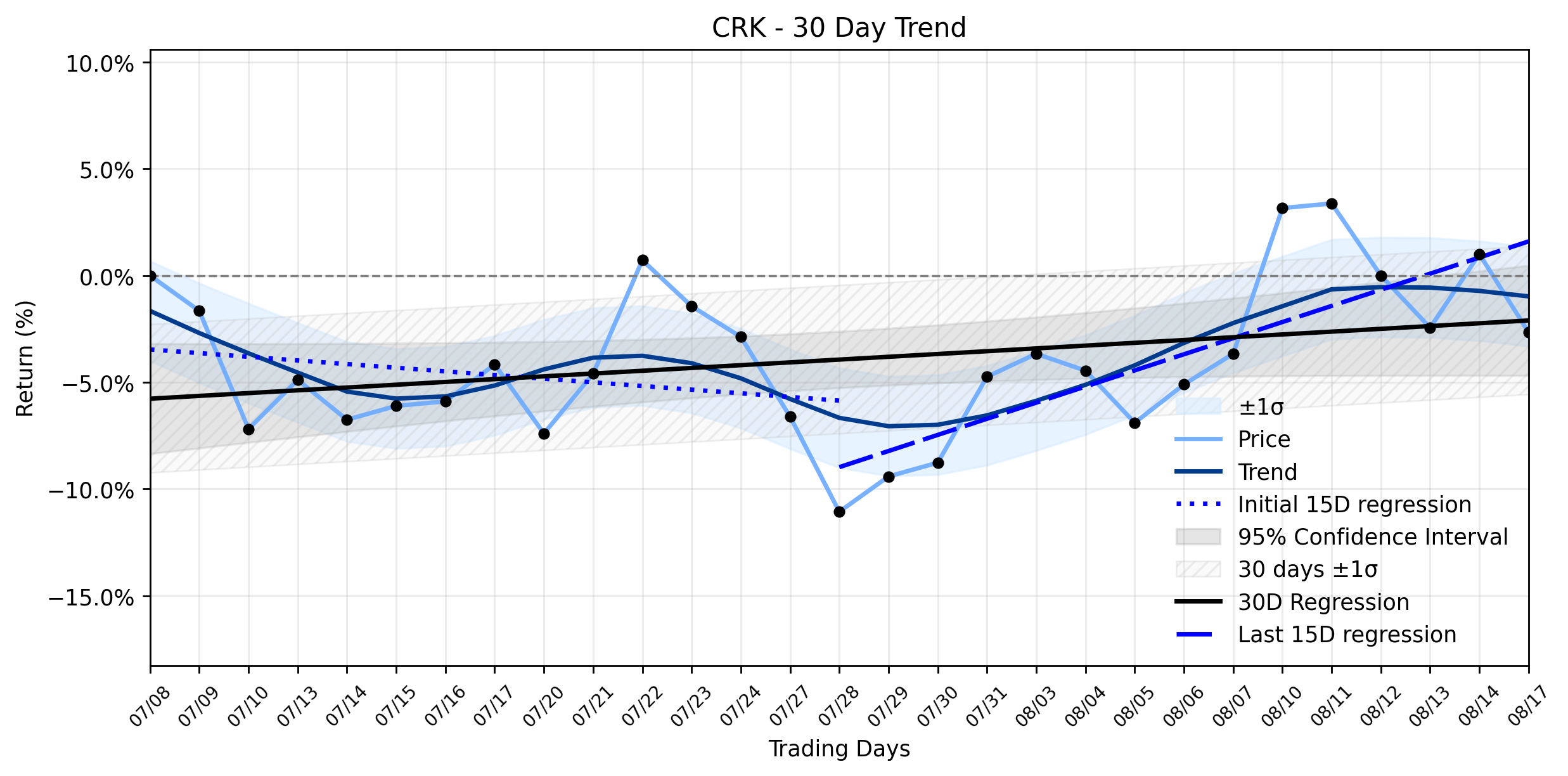 LOESS trend regression chart or WordCloud graph for Comstock Resources (CRK) Takes a Sharp Plunge: What Wall Street's 'Upgrade' Means for its Accelerating Uptrend (CRK)