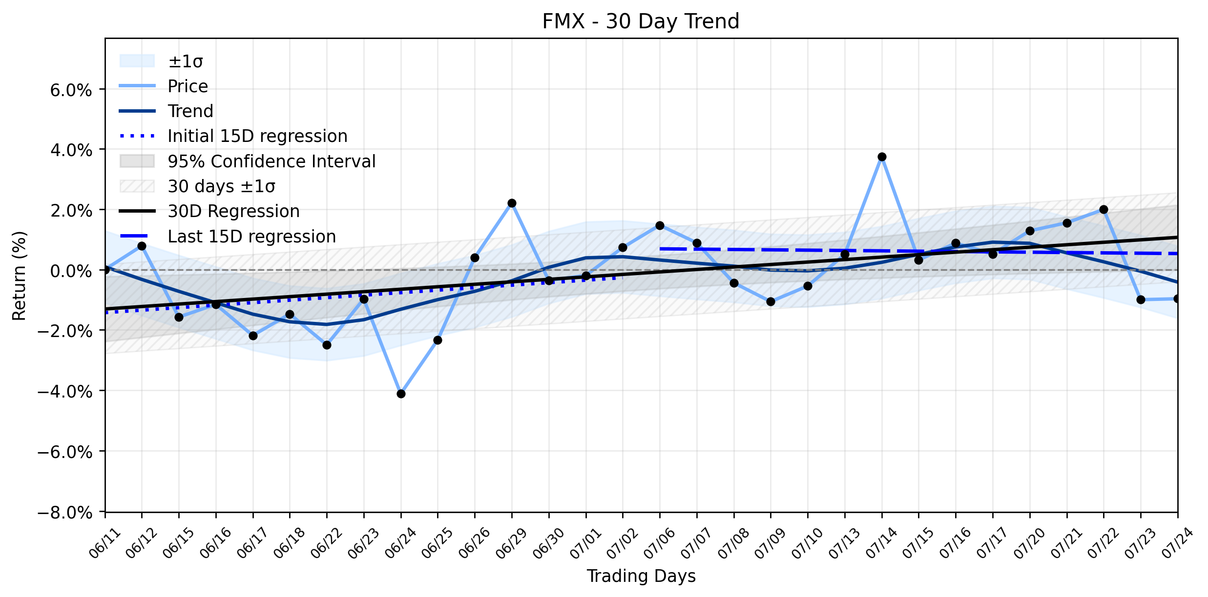 Loess and Linear Trend Regression for Fomento Economico Mexicano