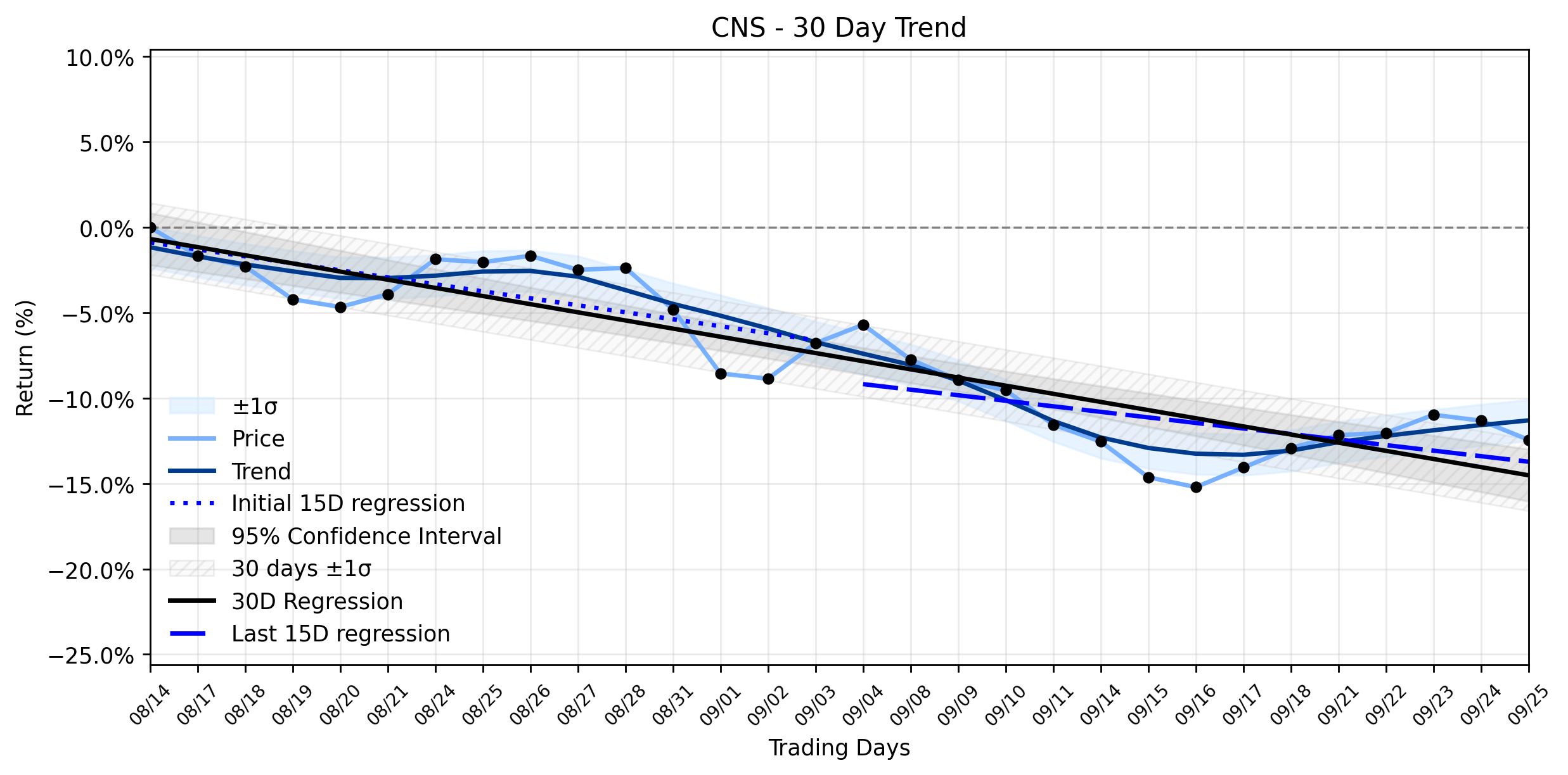Loess and Linear Trend Regression for Cohen & Steers