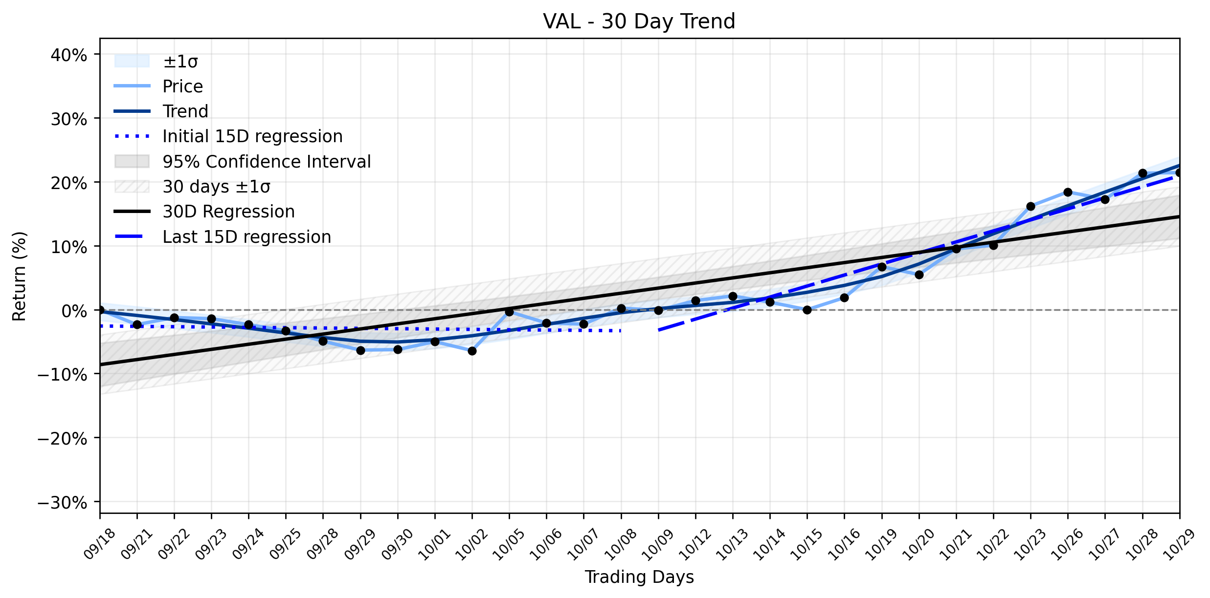 Loess and Linear Trend Regression for Valaris