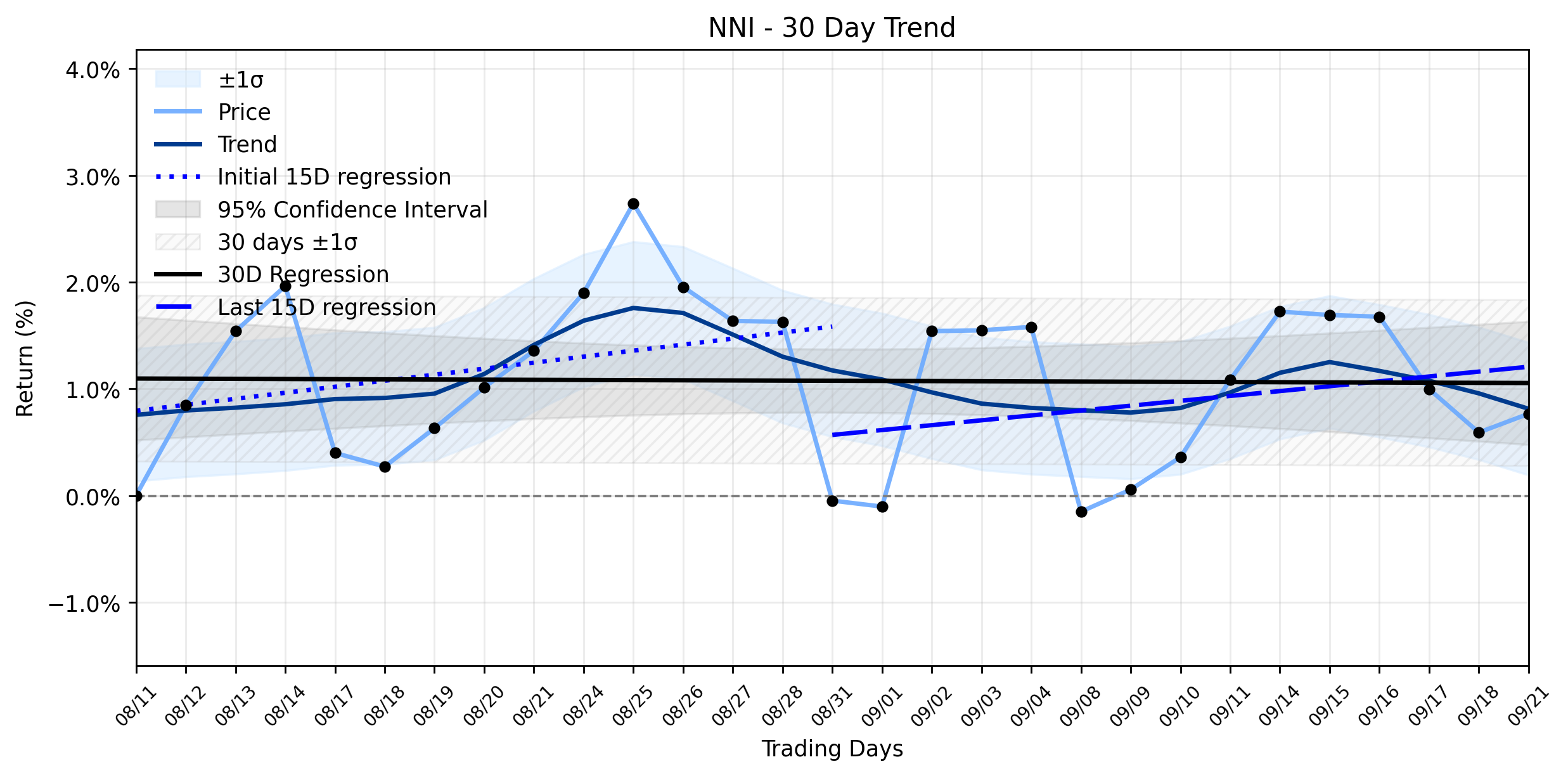 Loess and Linear Trend Regression for Nelnet