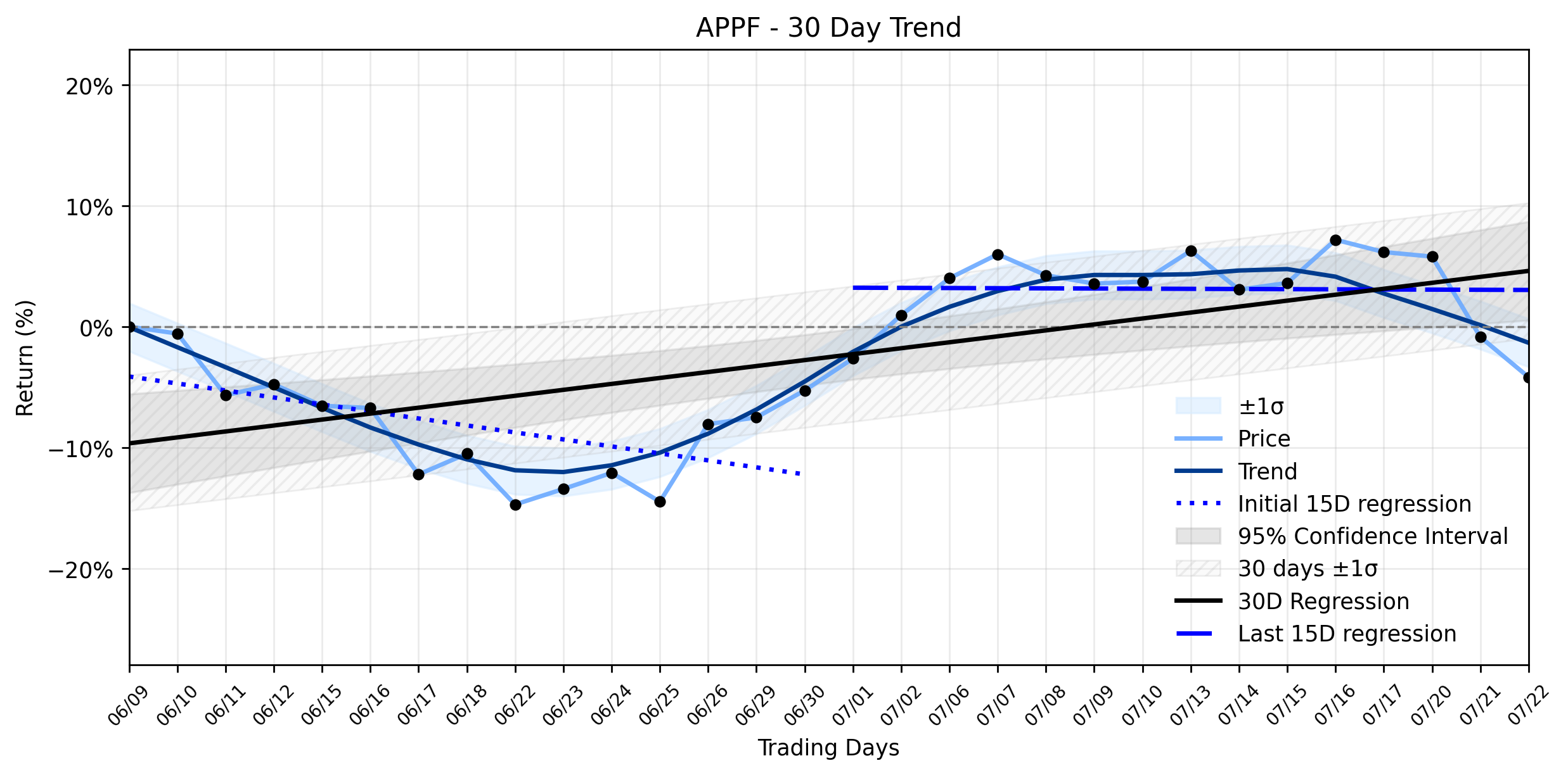 LOESS trend regression chart for AppFolio (APPF) Takes an Unexpected Dive Amidst Bullish Analyst Calls: What Are Insiders Signaling That You're Missing? (APPF)
