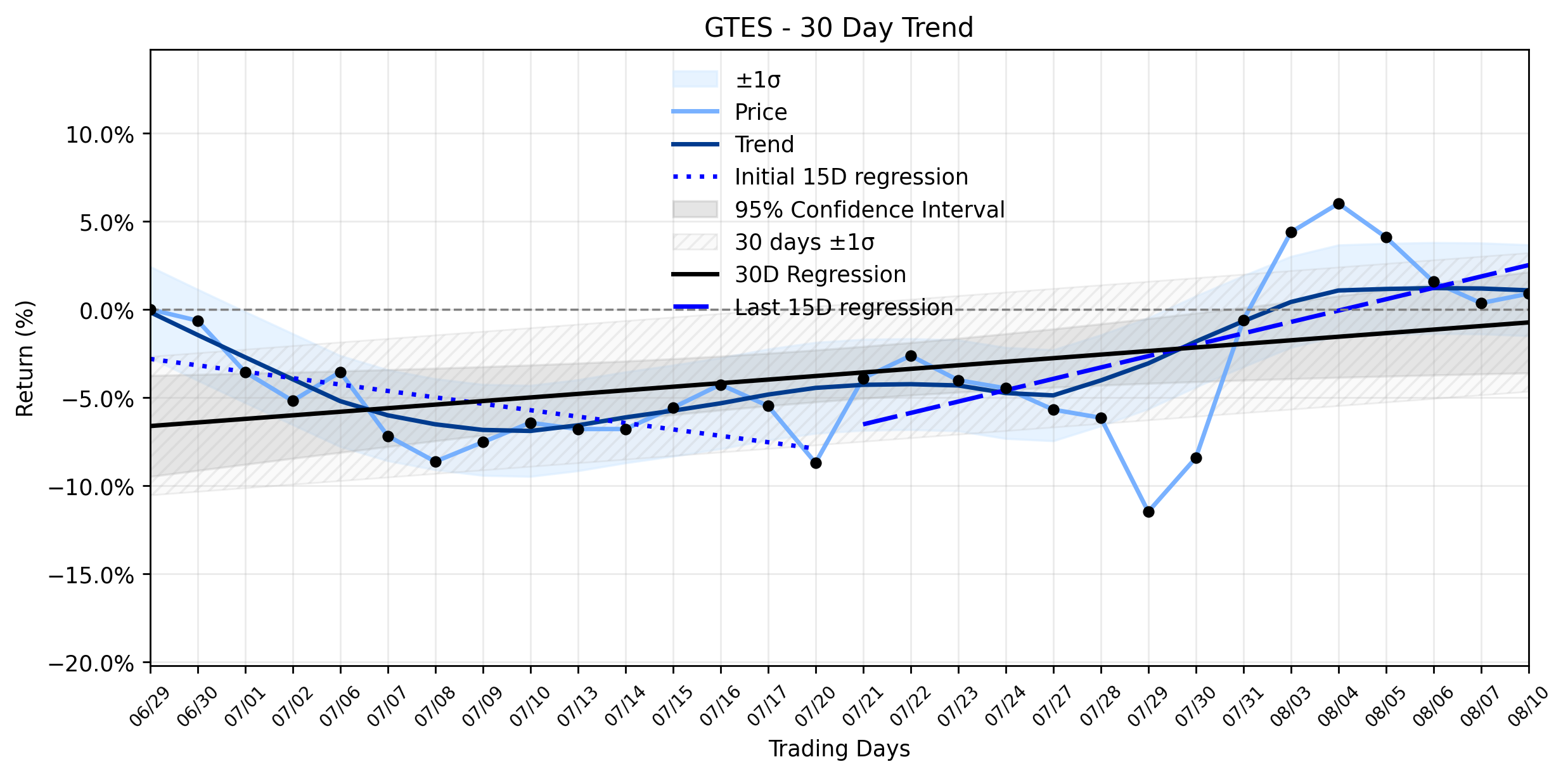 Loess and Linear Trend Regression for Gates Industrial