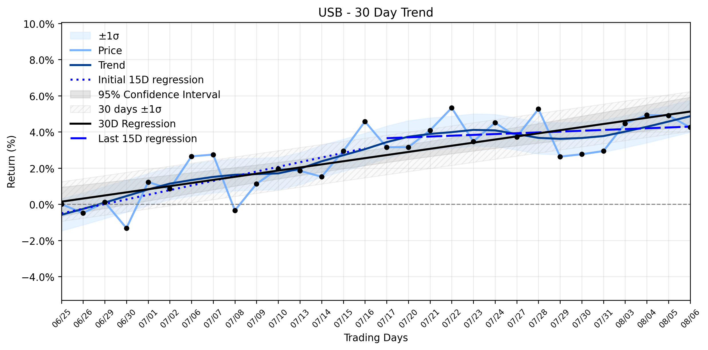 LOESS trend regression chart or WordCloud graph for U.S. Bancorp (USB) Hits All-Time High, Then Dips: Is This a Limited Window Before a Valuation Reckoning? (USB)
