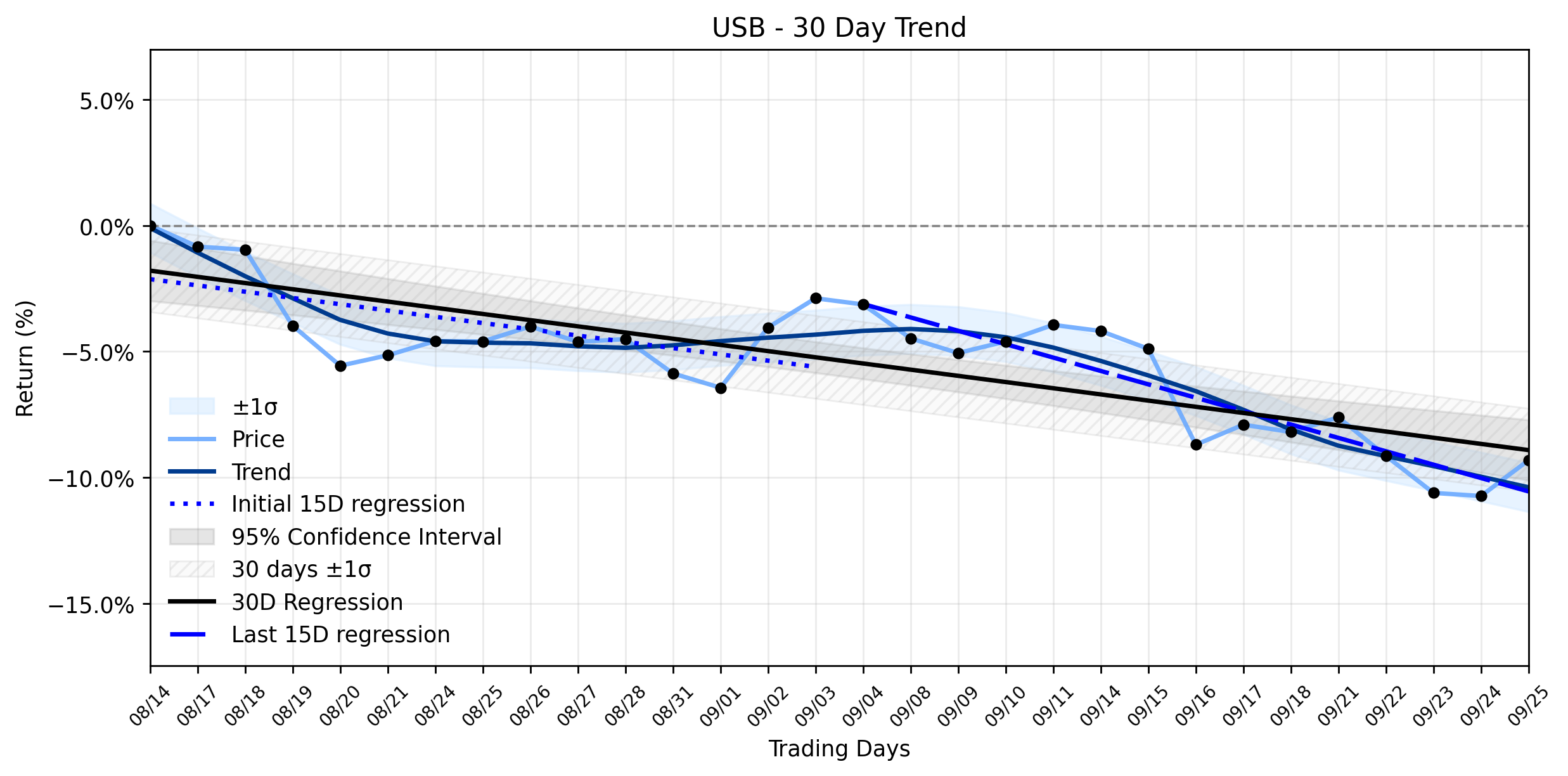 LOESS trend regression chart or WordCloud graph for U.S. Bancorp (USB) Posts Impressive Gain: Is This a Time-Sensitive Opportunity, or Just a Detour on its Stable Downtrend? (USB)