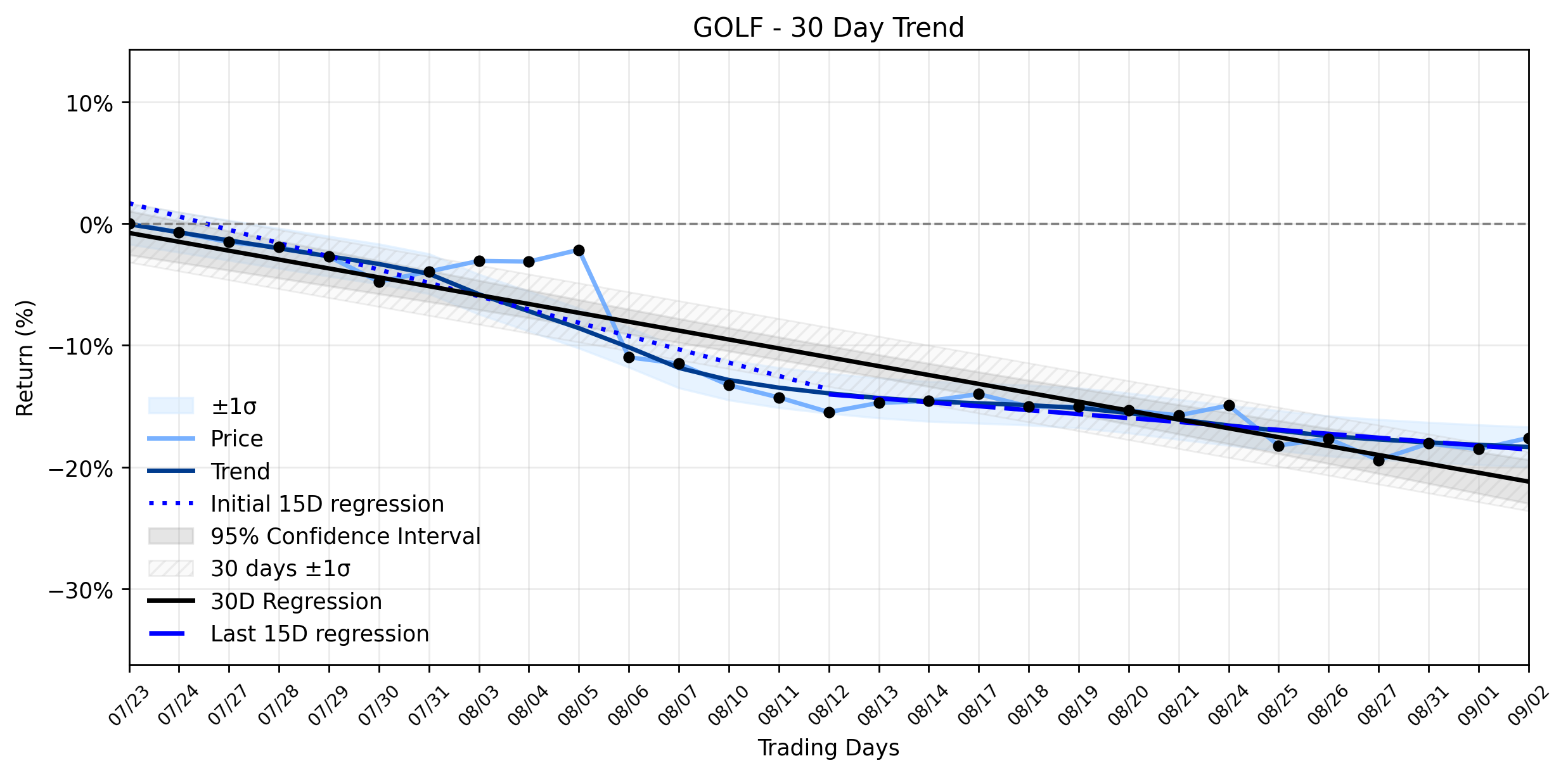 LOESS trend regression chart or WordCloud graph for Acushnet (GOLF) Sees Uptrend Resuming: What Institutions Are Discovering Amidst Valuation Debate (GOLF)