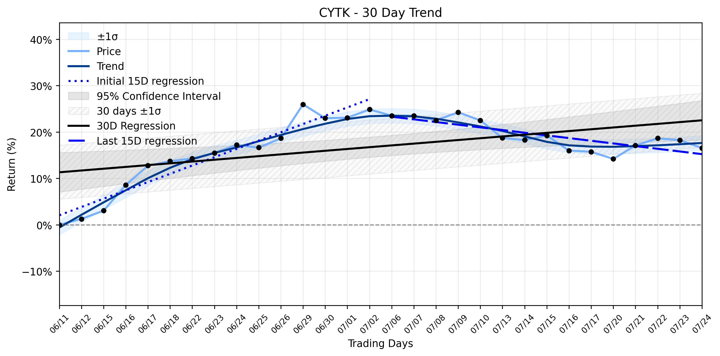 LOESS trend regression chart or WordCloud graph for Cytokinetics (CYTK) Dips: What Insider Moves Could Mean for its Uptrend Reversal? (CYTK)