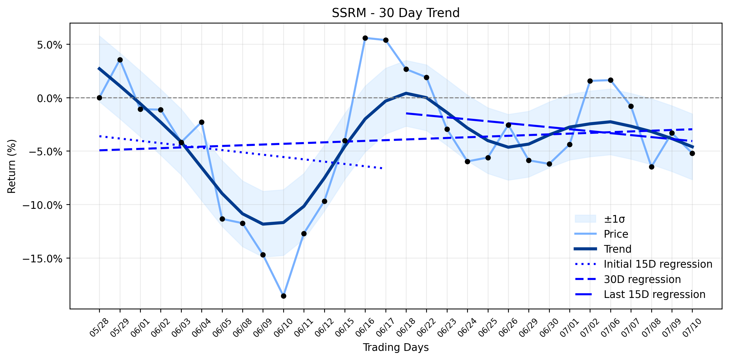 SSR Mining (SSRM) Takes a Modest Dip: Is the Market Underestimating its Strategic Recovery? (Public.com)