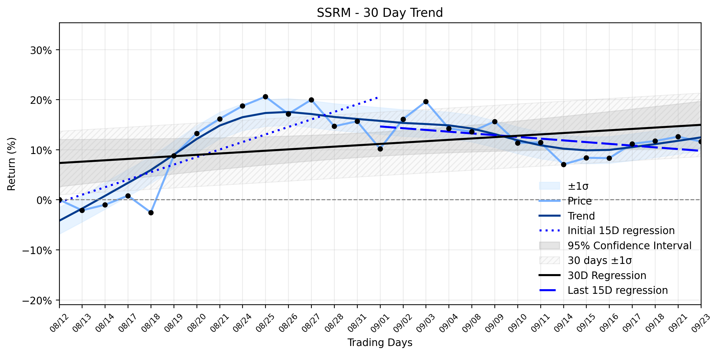 Loess and Linear Trend Regression for SSR Mining