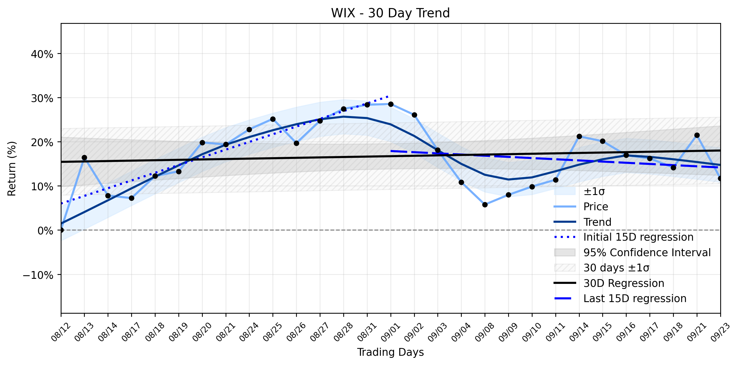 Loess and Linear Trend Regression for Wix