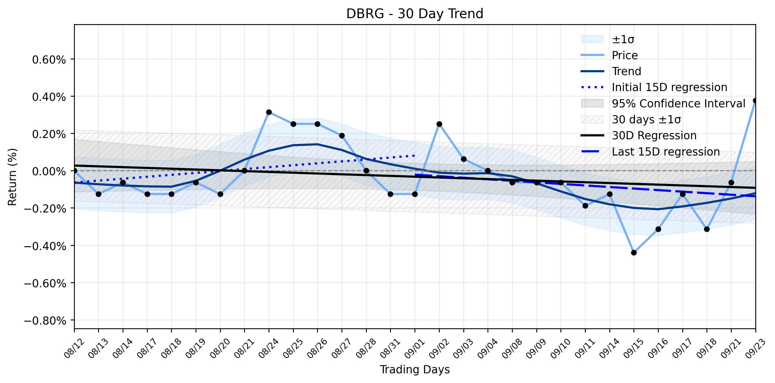 Loess and Linear Trend Regression for DigitalBridge Group