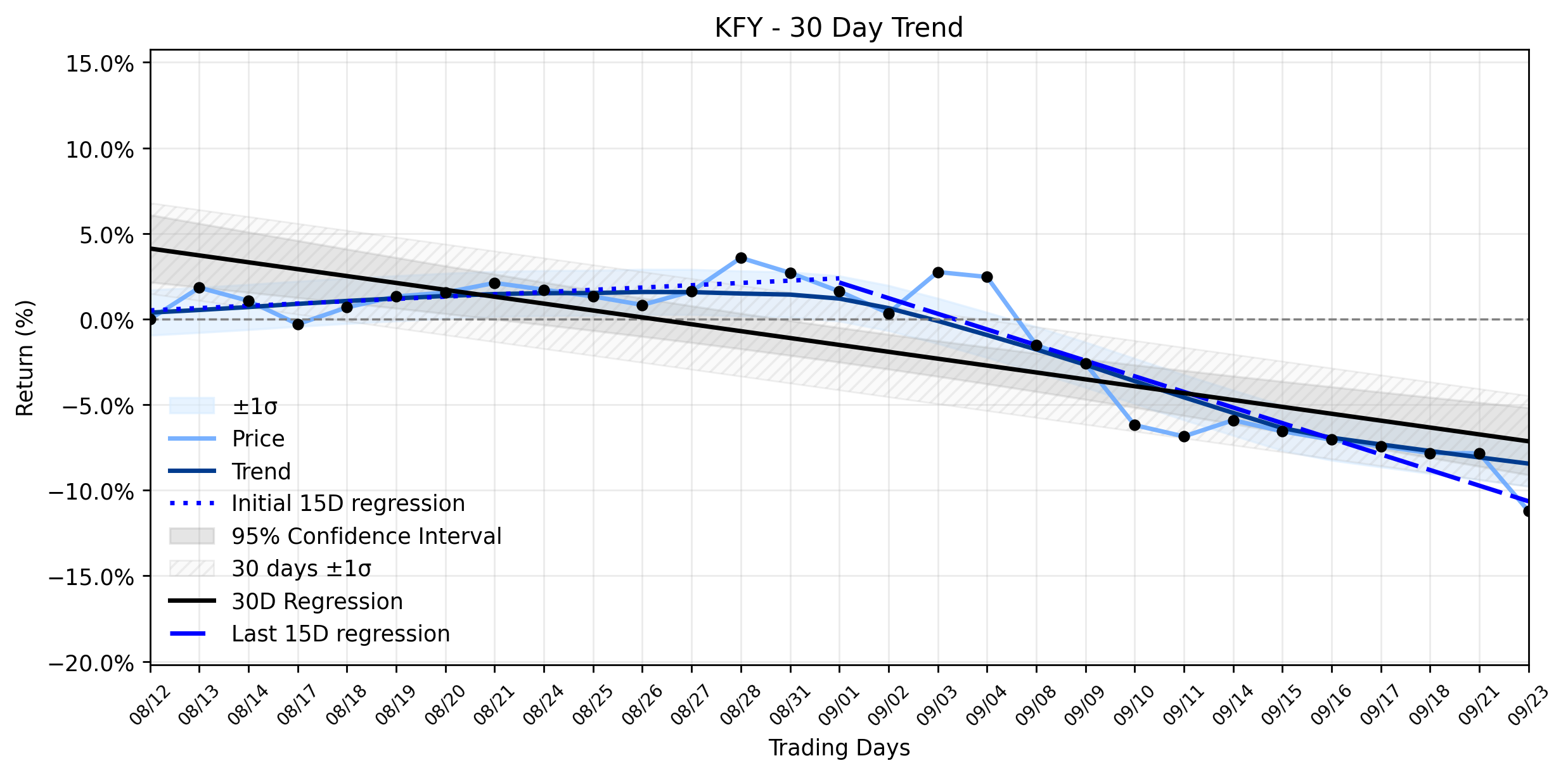 LOESS trend regression chart or WordCloud graph for Korn Ferry (KFY) Plunges Amid Resuming Downtrend: Is the AI Apocalypse a Self-Fulfilling Prophecy for Consulting? (KFY)