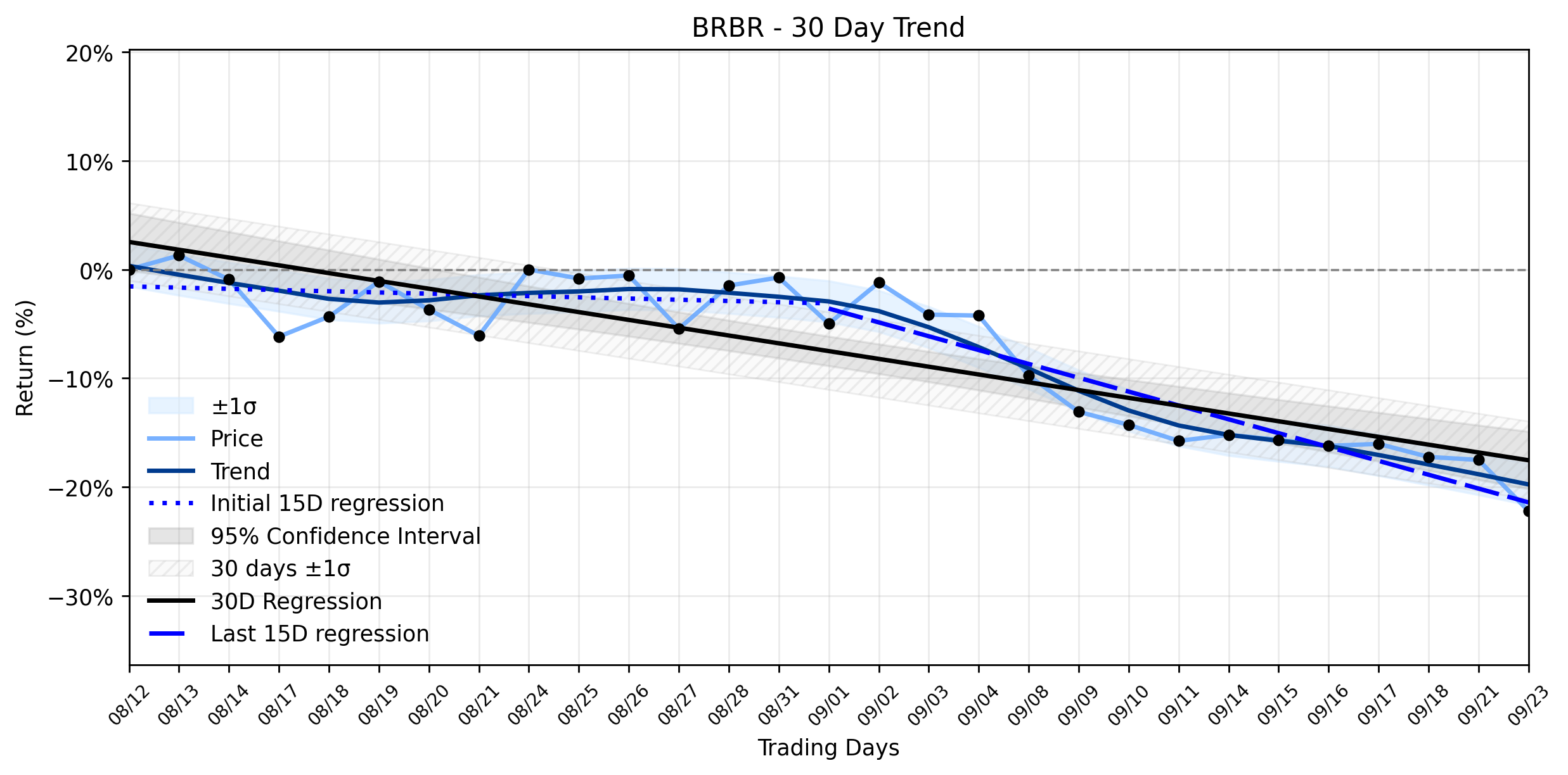 Loess and Linear Trend Regression for Bellring Brands