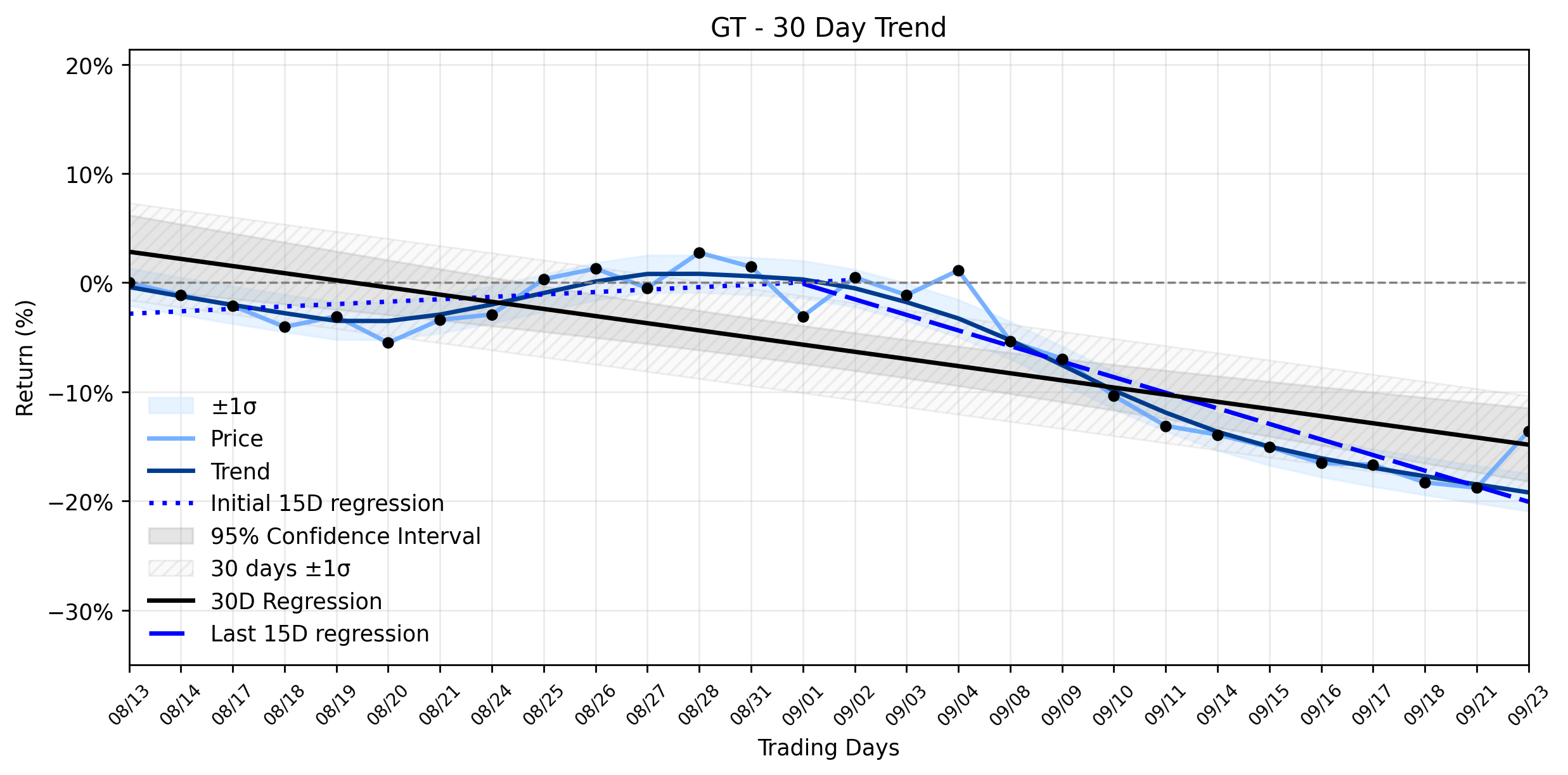 LOESS trend regression chart or WordCloud graph for Goodyear Tire & Rubber (GT) Stages an Unusual Explosive Move: Is the Options Market Signaling a Reversal, or Just a Fleeting Rally in a Resuming Downtrend? (GT)