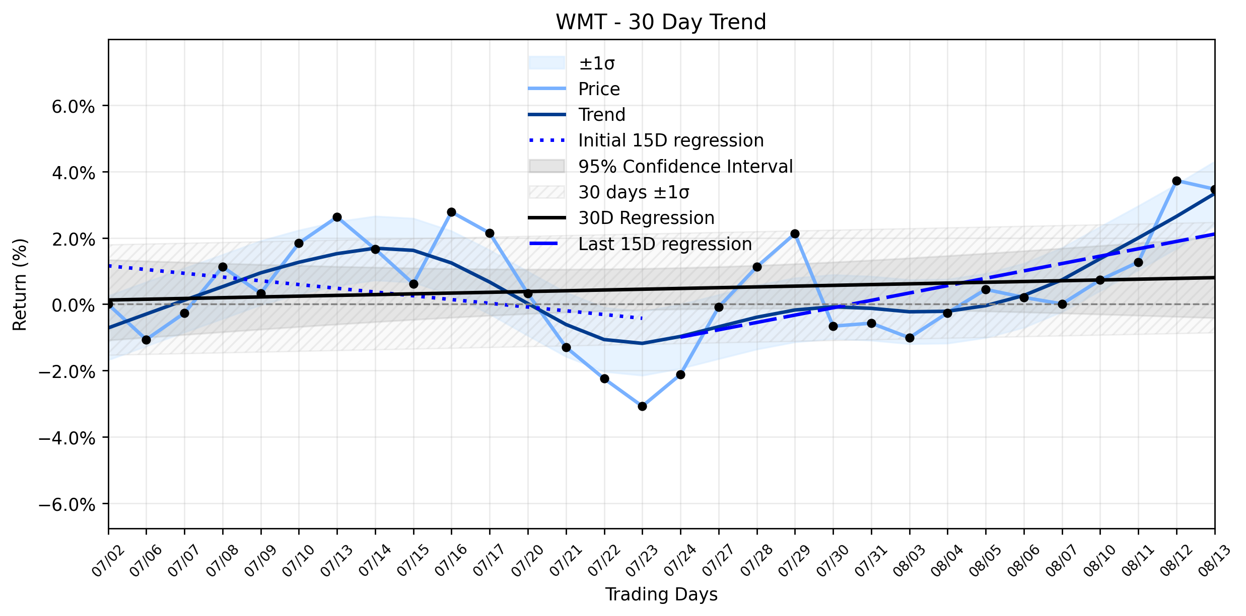 Loess and Linear Trend Regression for Walmart
