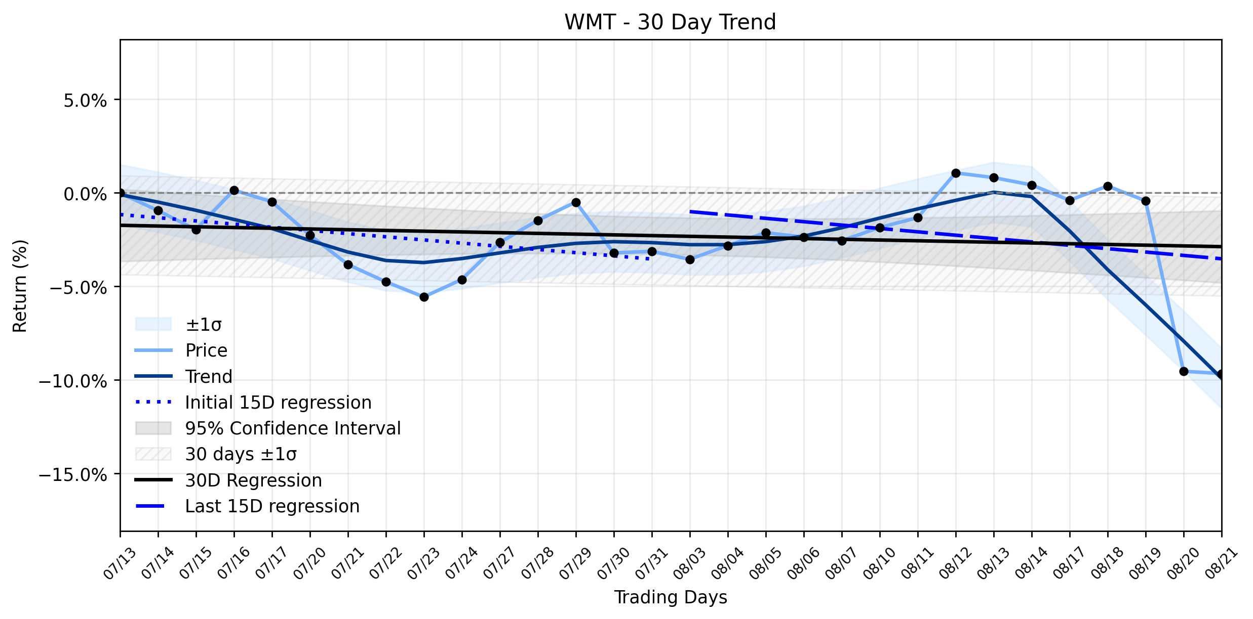 LOESS trend regression chart or WordCloud graph for Walmart (WMT) Navigates a Stable Downtrend: Is a New Fashion Line the Little-Known Catalyst or Just a Distraction from Deeper Woes? (WMT)