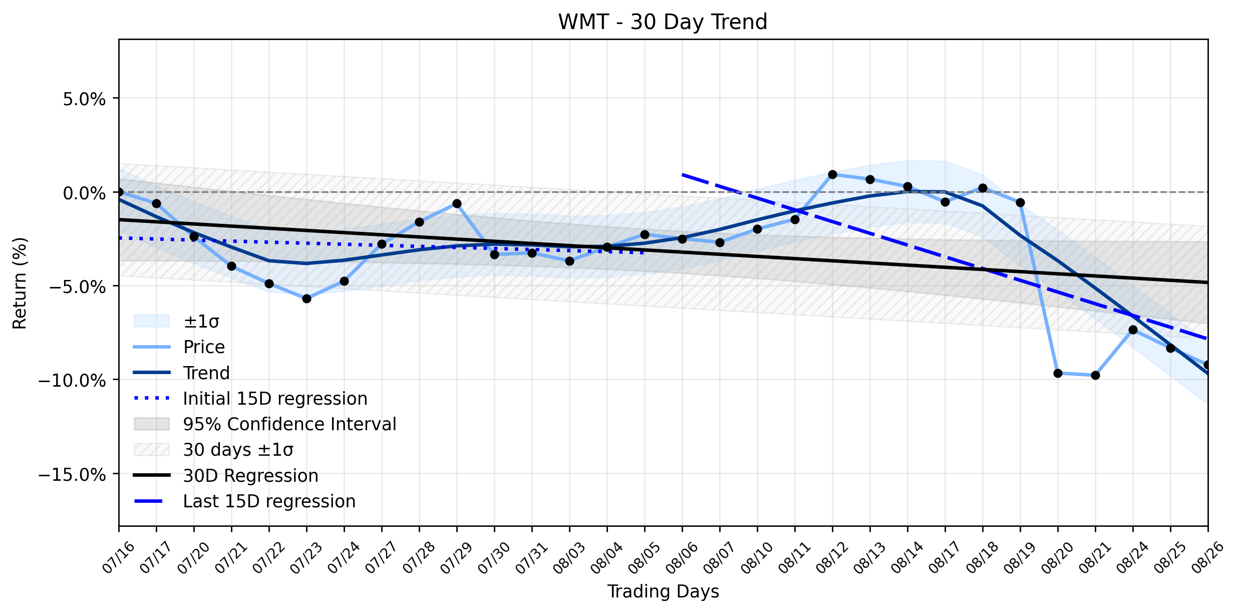 Loess and Linear Trend Regression for Walmart