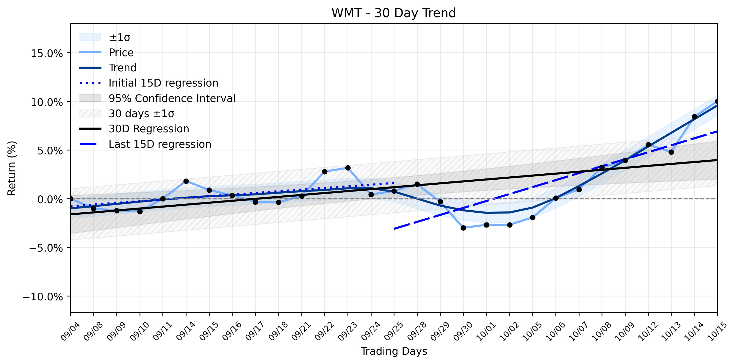 Loess and Linear Trend Regression for Walmart