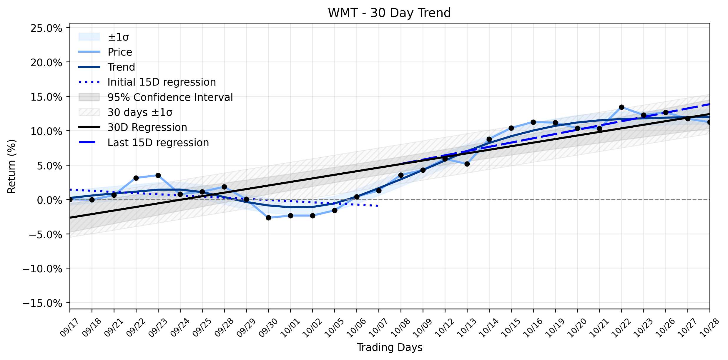 LOESS trend regression chart or WordCloud graph for Walmart (WMT) Experiences Slight Dip: What Smart Money Might Be Accumulating Amidst Holiday Sales & AI Wins? (WMT)