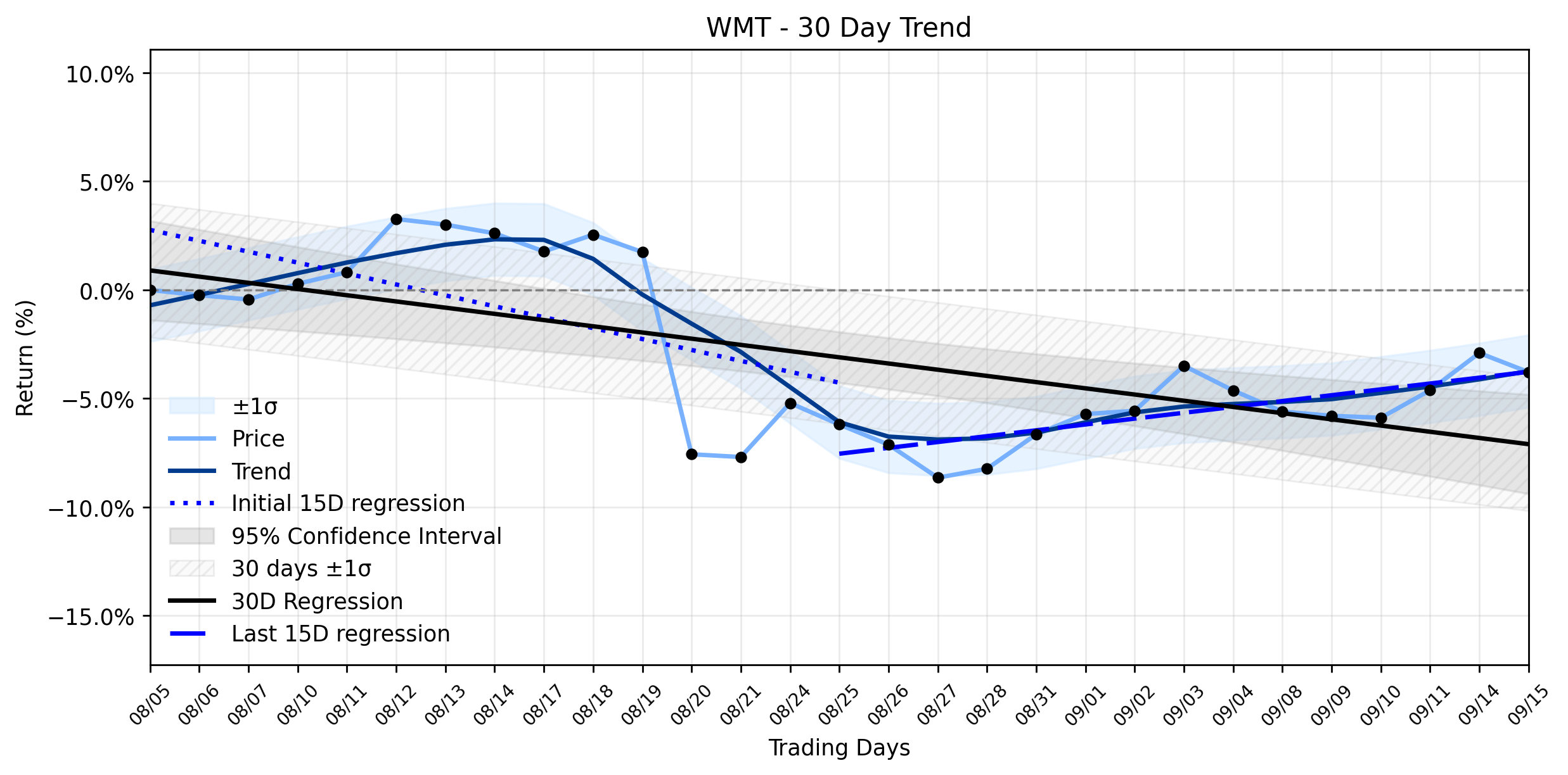 Loess and Linear Trend Regression for Walmart