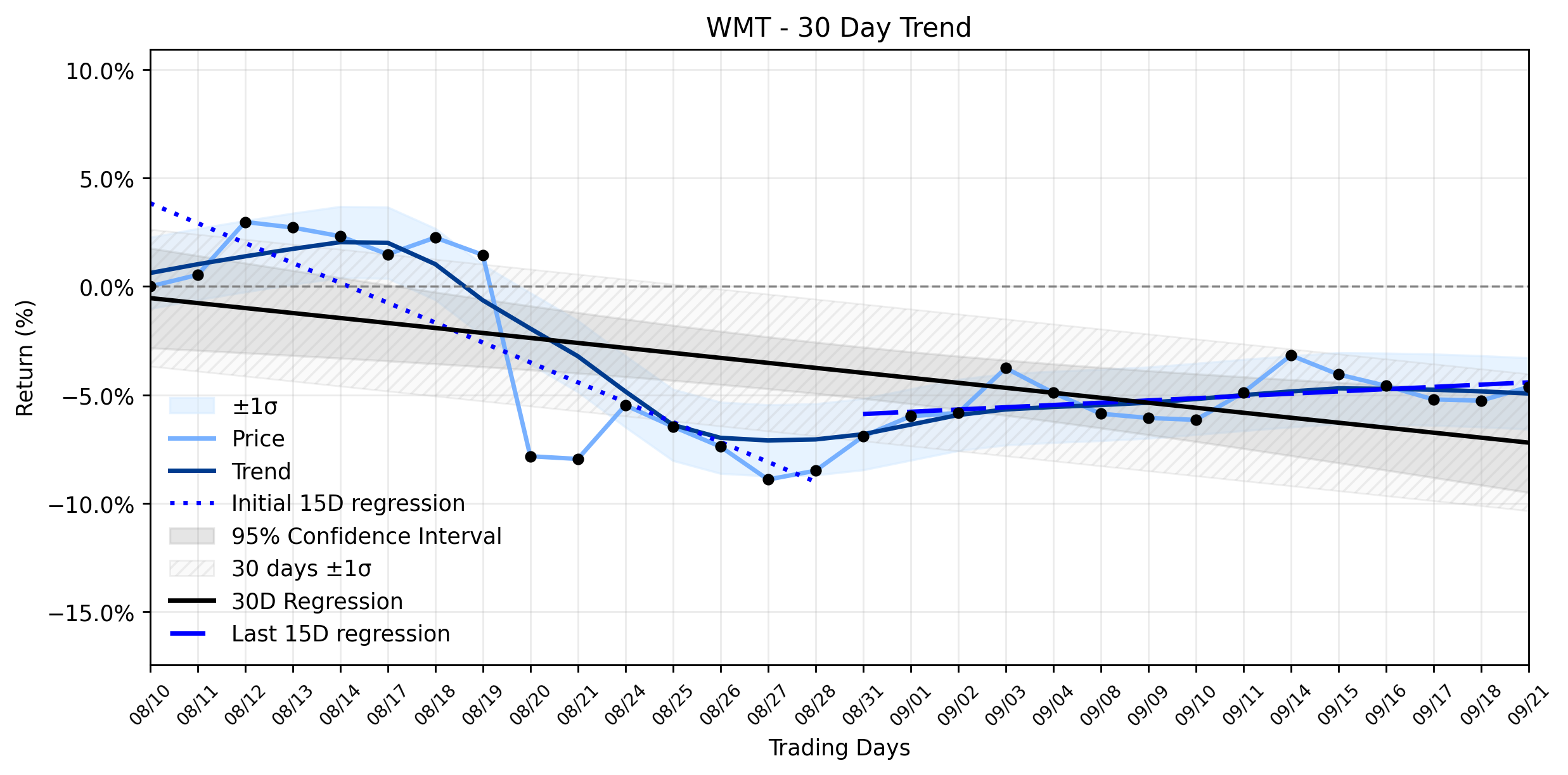 LOESS trend regression chart or WordCloud graph for Walmart (WMT) Moves Higher: What an AI Discovered Behind the Headlines of its Stabilizing Downtrend (WMT)