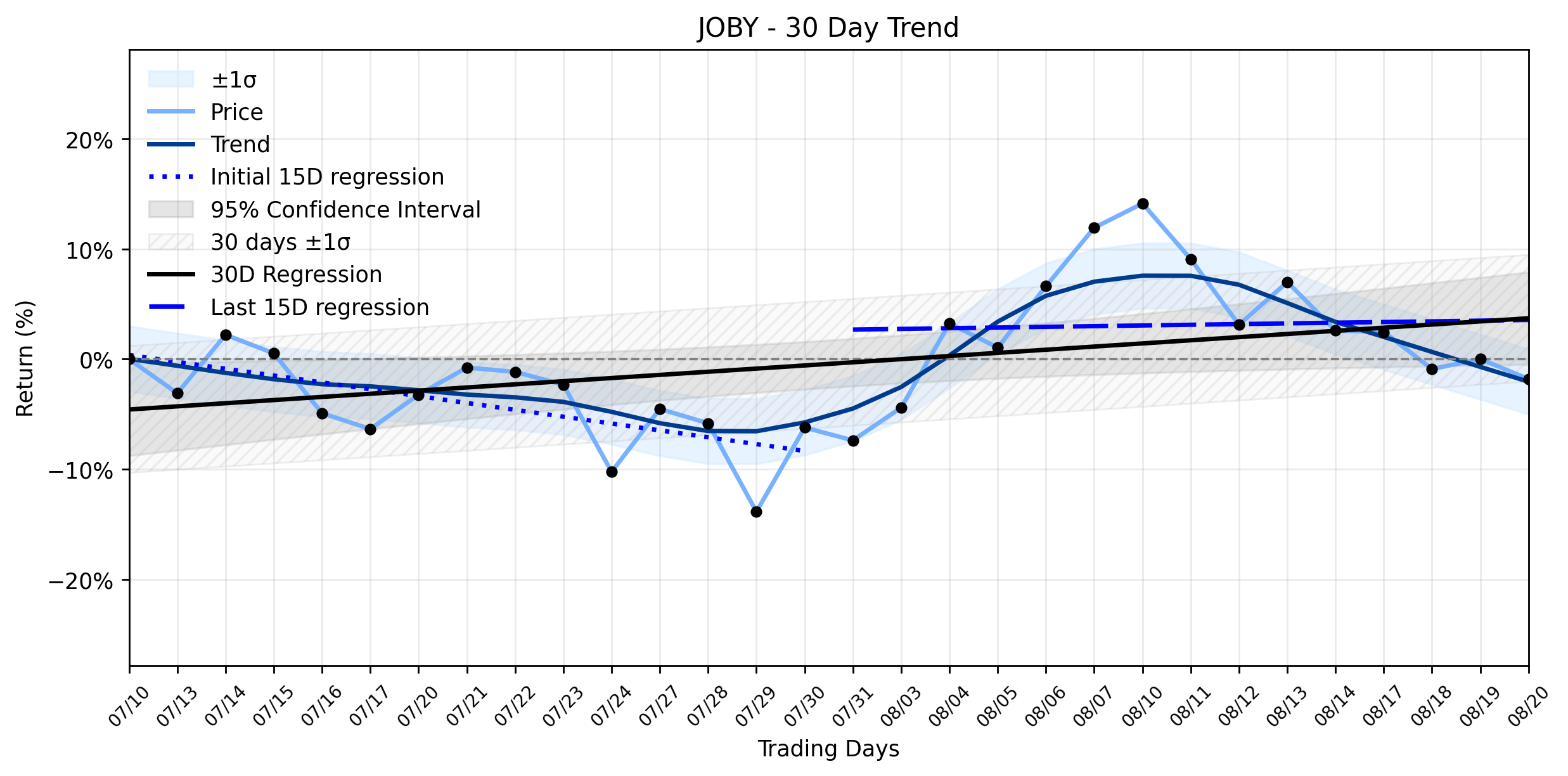 LOESS trend regression chart or WordCloud graph for Joby Aviation (JOBY) Suffers Mysterious Sharp Decline Amidst Recovering Uptrend: What's Really Driving the Disconnect? (JOBY)