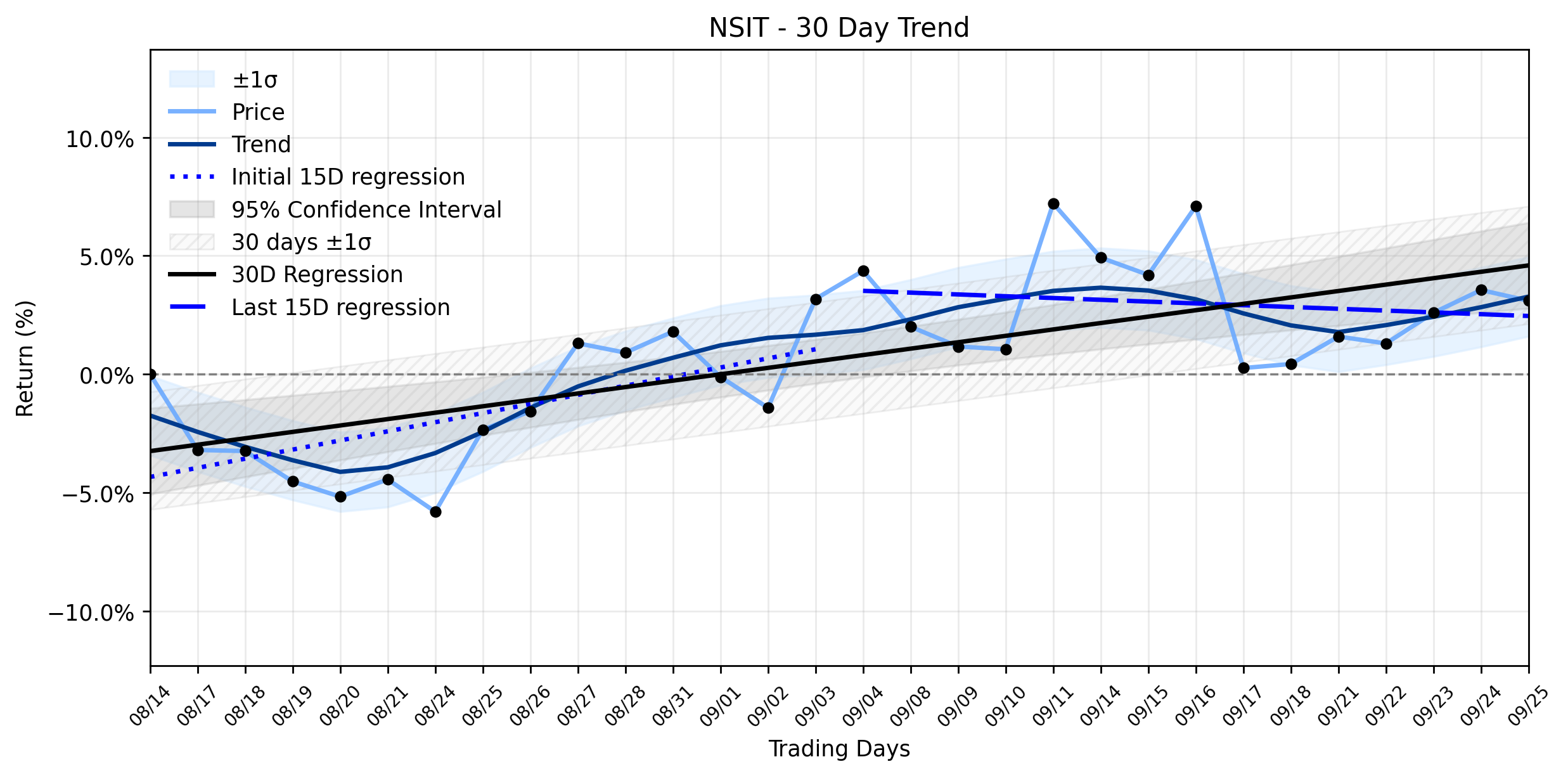 Loess and Linear Trend Regression for Insight Enterprises