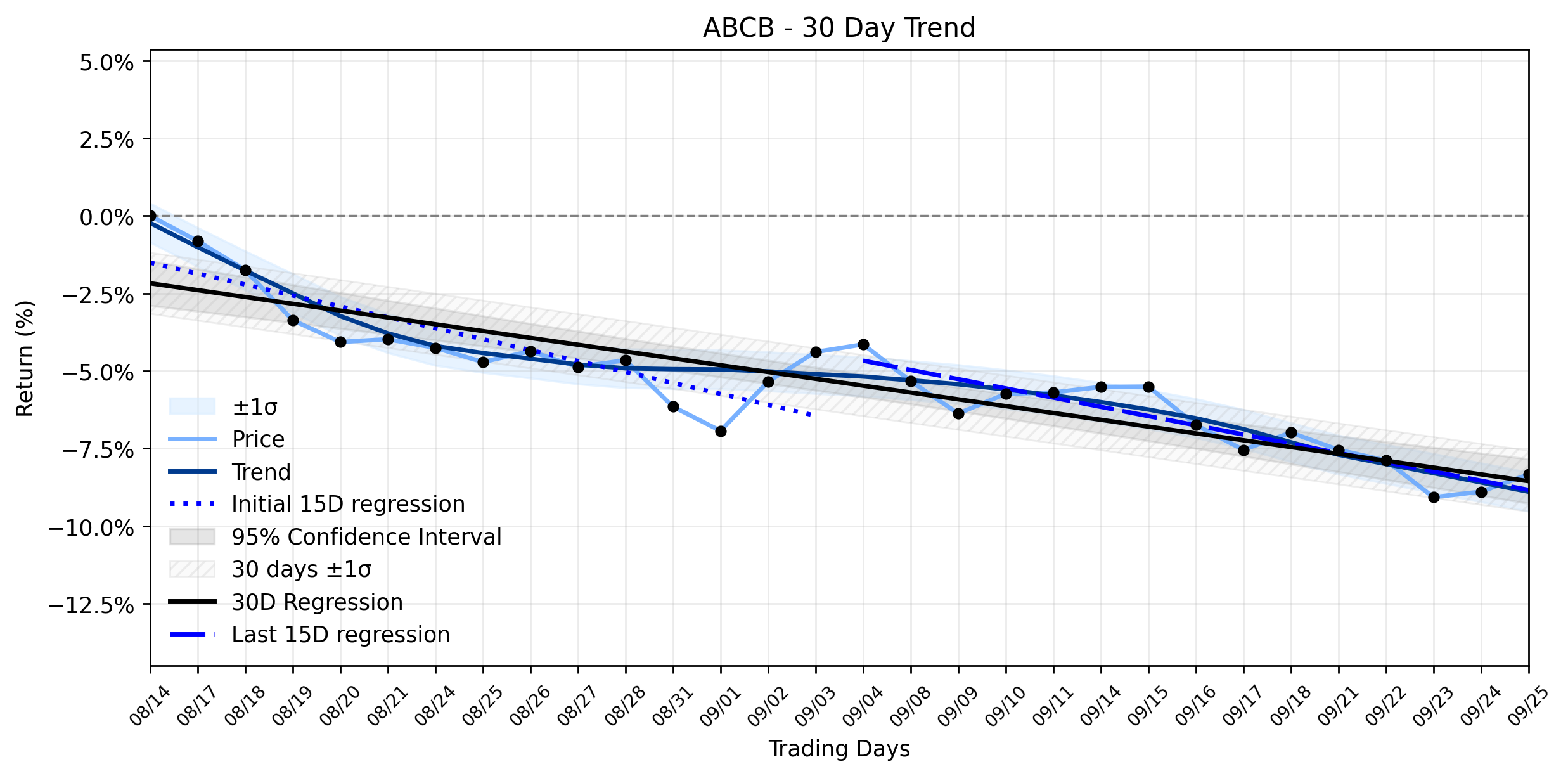 Loess and Linear Trend Regression for Ameris Bancorp
