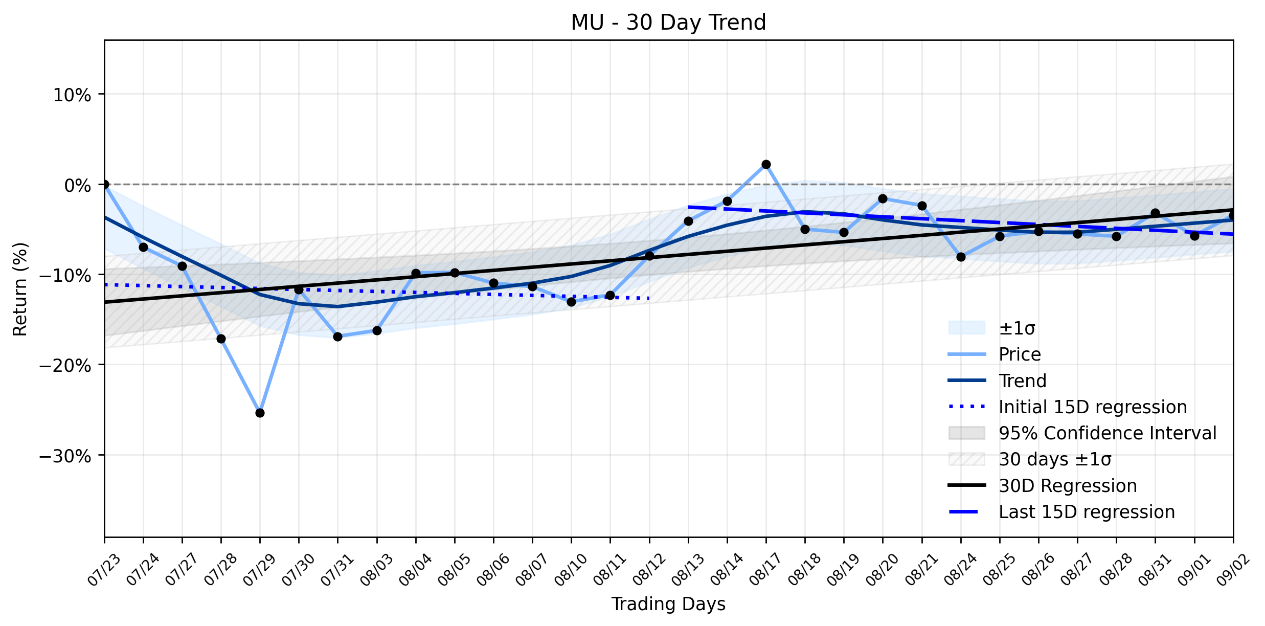 LOESS trend regression chart or WordCloud graph for Micron Technology (MU): Why Smart Money's Positioning Hints at a Deeper Game Amidst a Healthy Climb and Record Guidance (MU)
