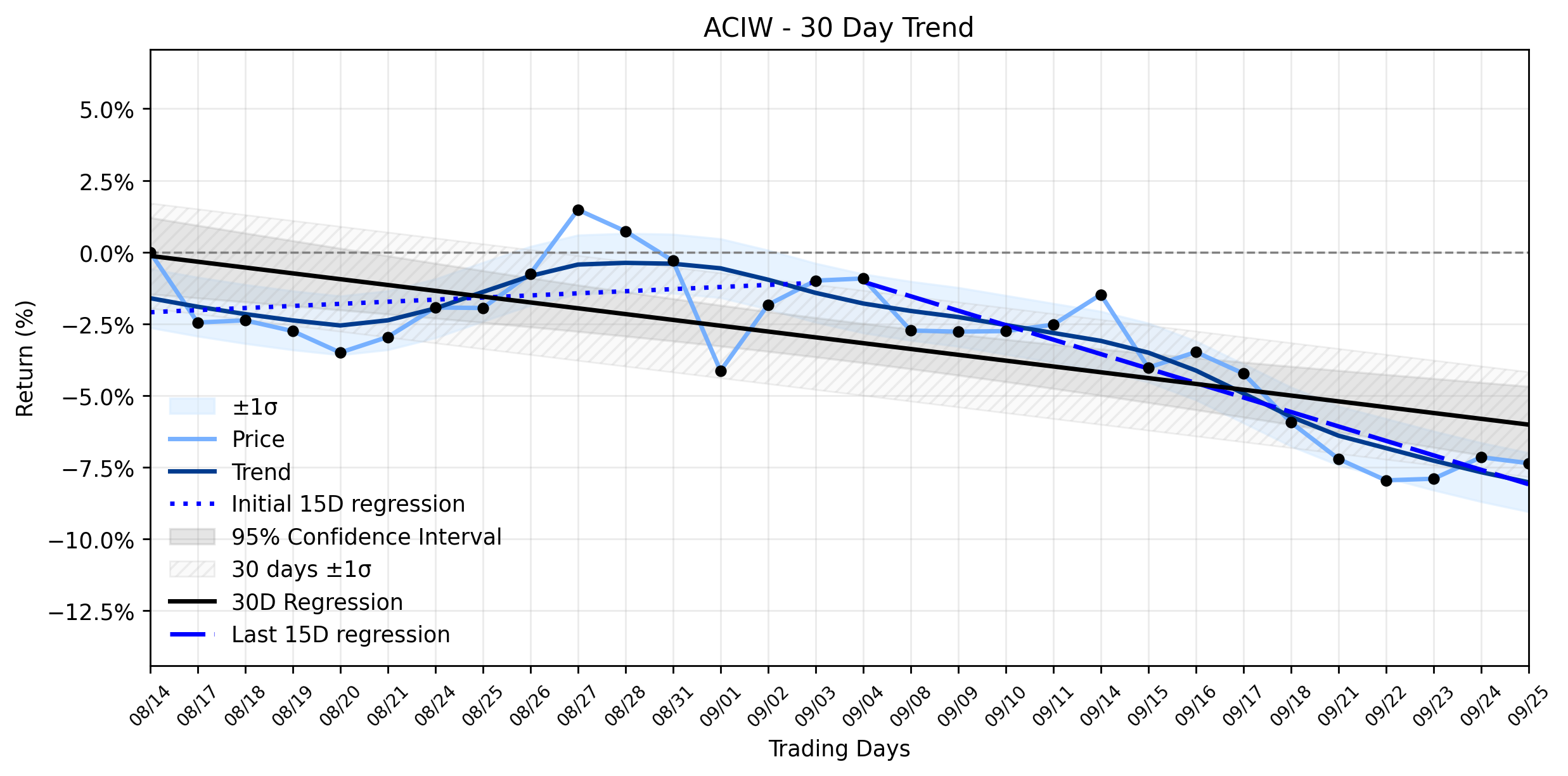 LOESS trend regression chart or WordCloud graph for ACI Worldwide (ACIW) Navigates Subtle Retreat: Is a Resuming Downtrend Warning of Deeper Currents, Despite Blockchain Advances? (ACIW)