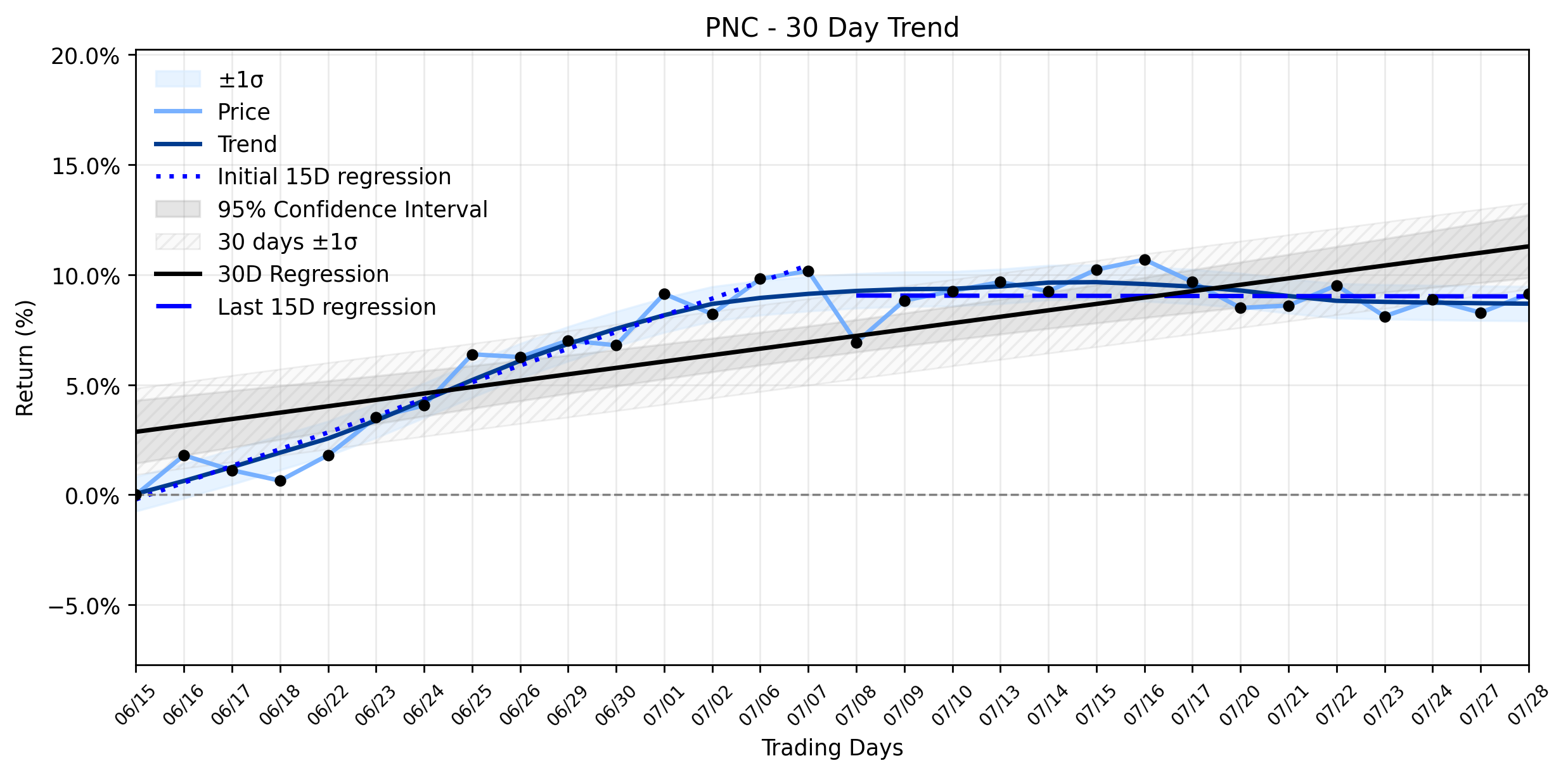 Loess and Linear Trend Regression for The PNC Financial Services Group