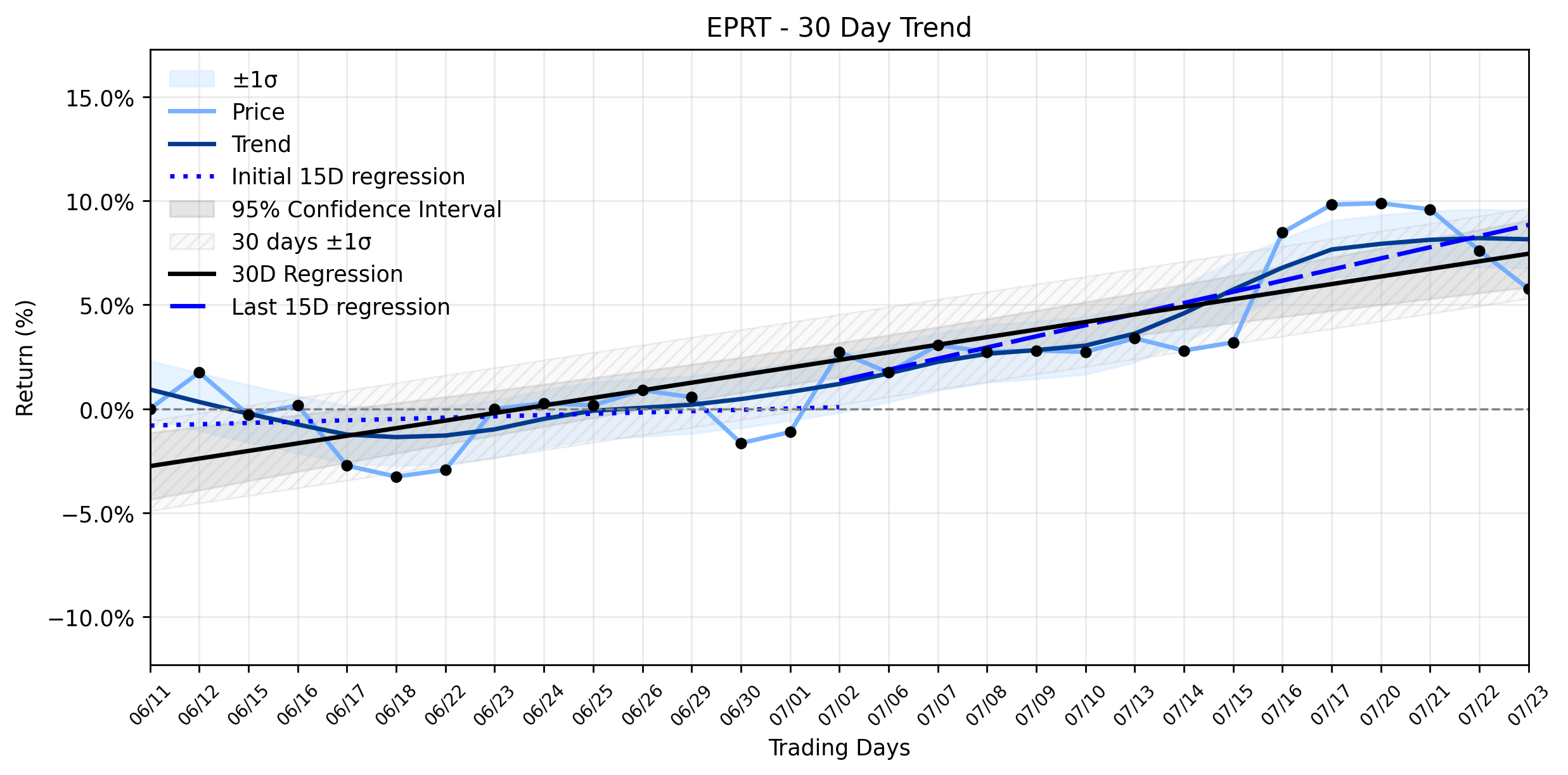 LOESS trend regression chart or WordCloud graph for The Strange Steep Slide in Essential Properties (EPRT) Amidst a Recovering Uptrend: What the Market is Missing (EPRT)
