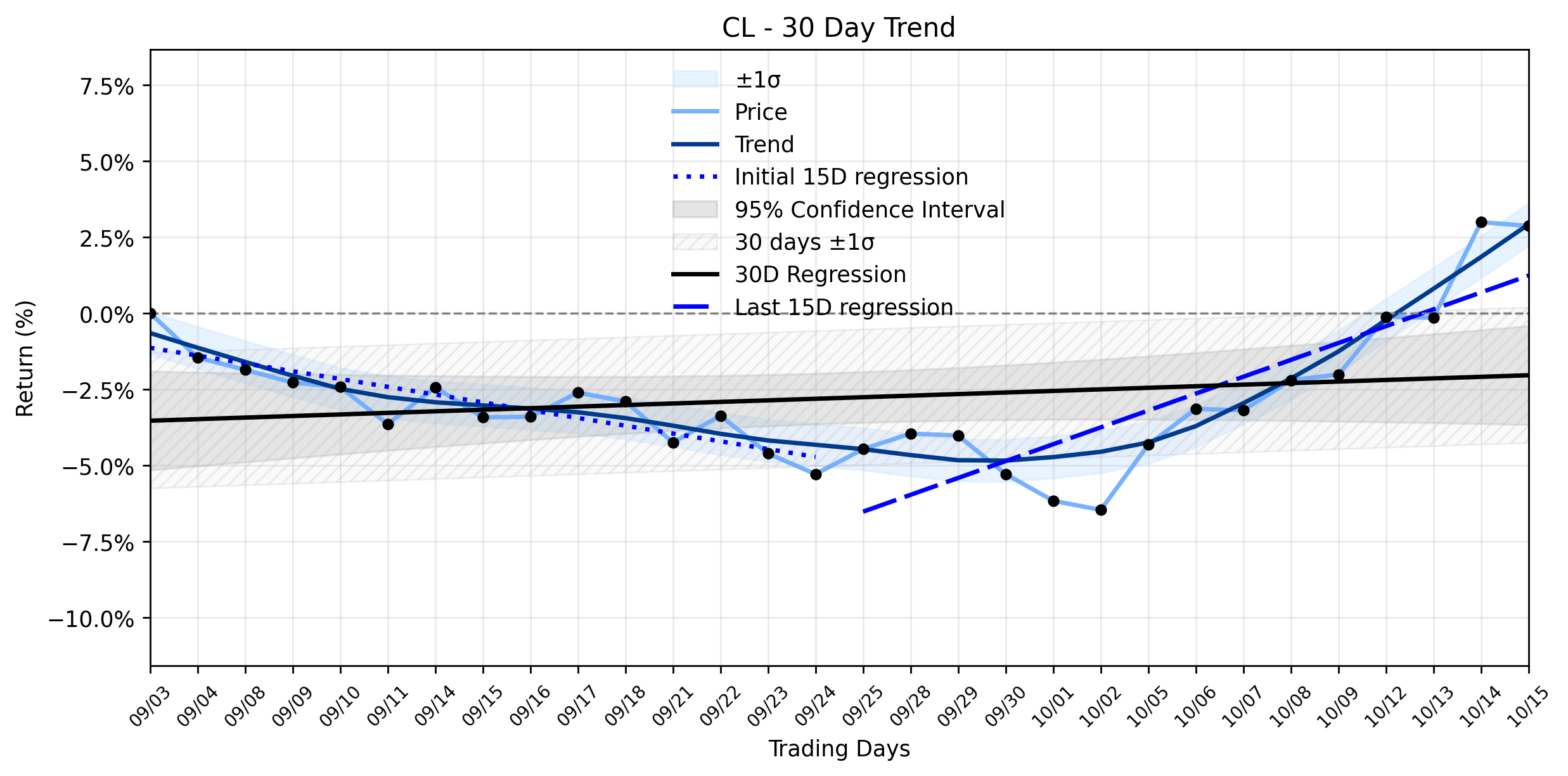 LOESS trend regression chart or WordCloud graph for A Quiet Pullback in Colgate-Palmolive (CL) is Developing, But the Accelerating Uptrend Suggests a Deeper Narrative (CL)
