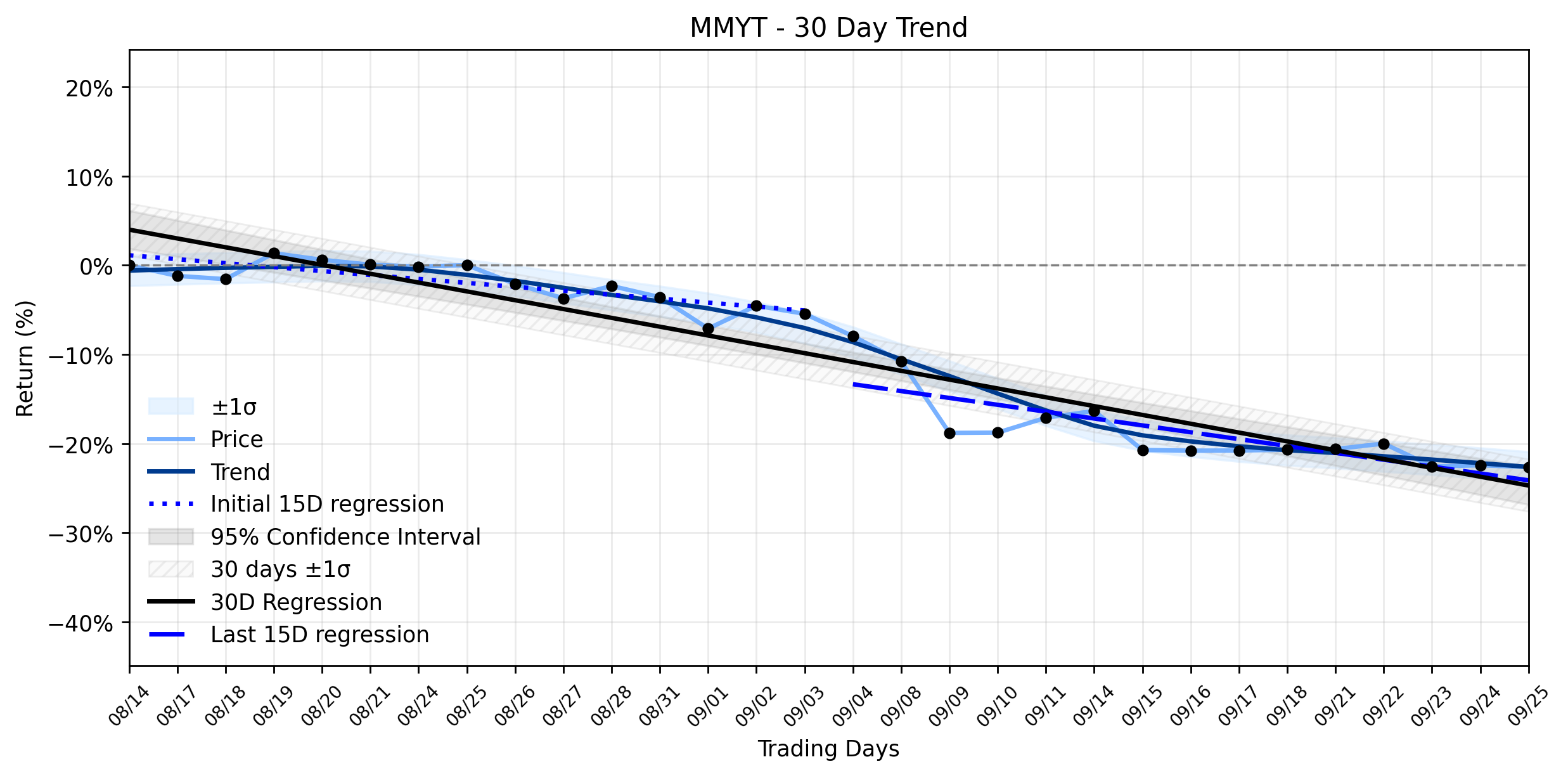 LOESS trend regression chart or WordCloud graph for MakeMyTrip (MMYT) Sees Quiet Pullback Amidst Constructive Government Partnership: Is the Downtrend Truly Stabilizing? (MMYT)