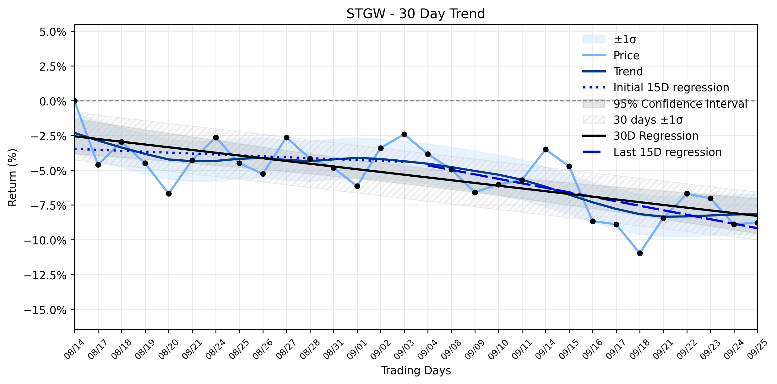 Loess and Linear Trend Regression for Stagwell