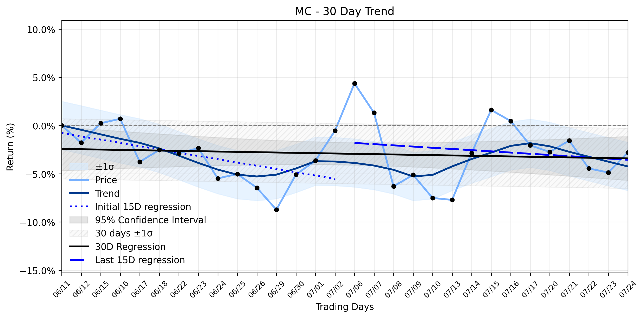 Loess and Linear Trend Regression for Moelis & Company