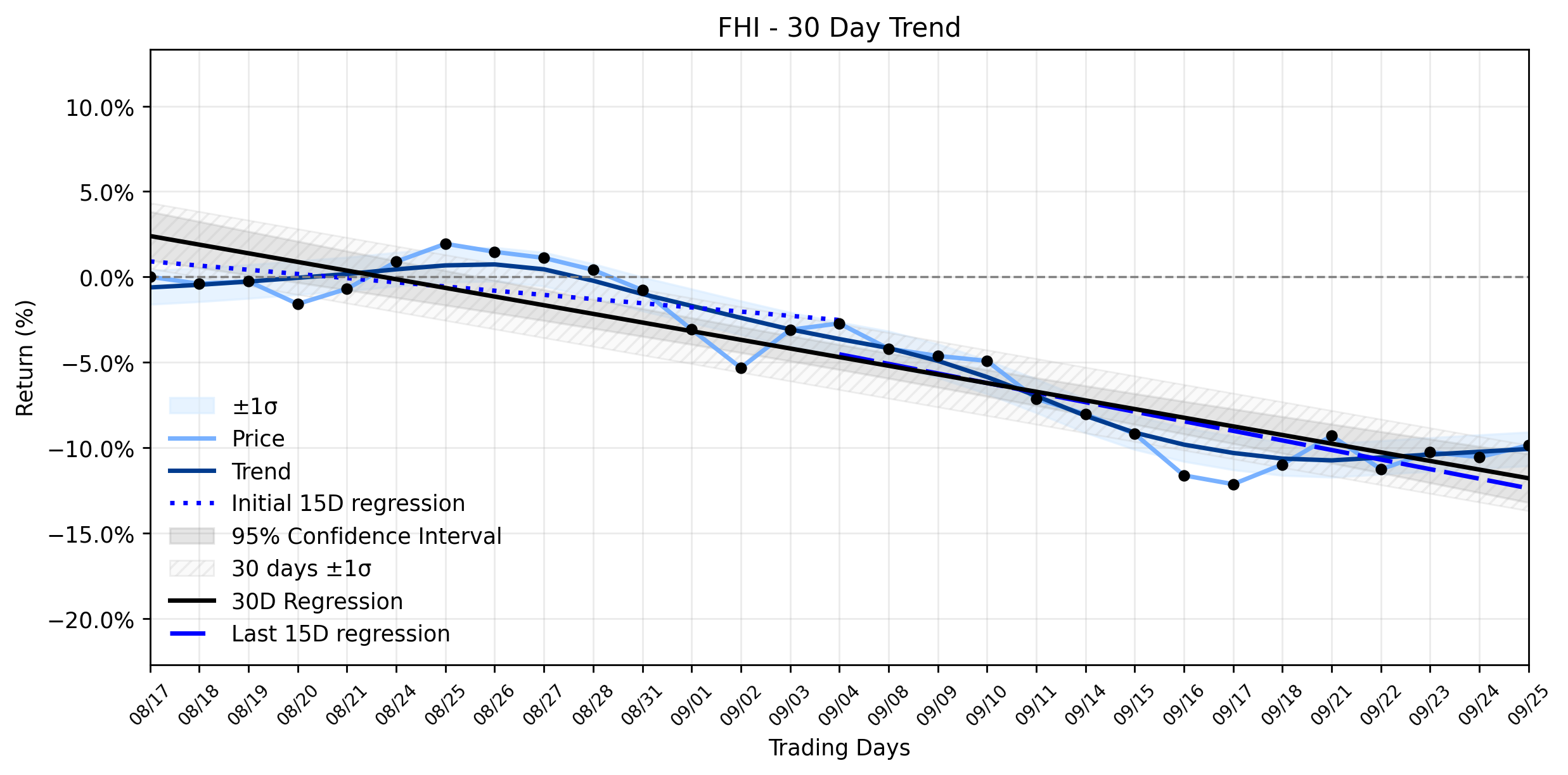 Loess and Linear Trend Regression for Federated Hermes
