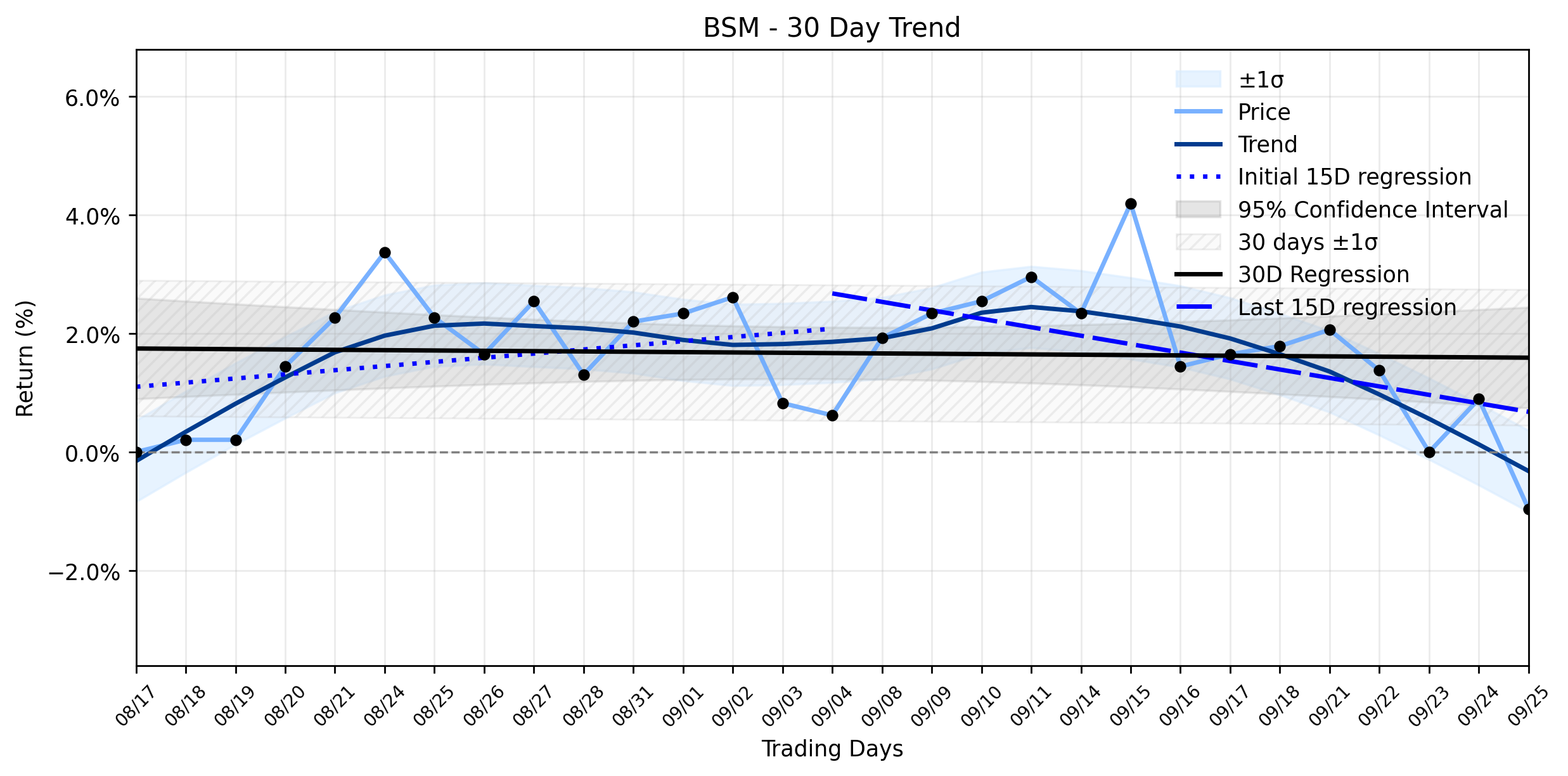 Loess and Linear Trend Regression for Black Stone Minerals