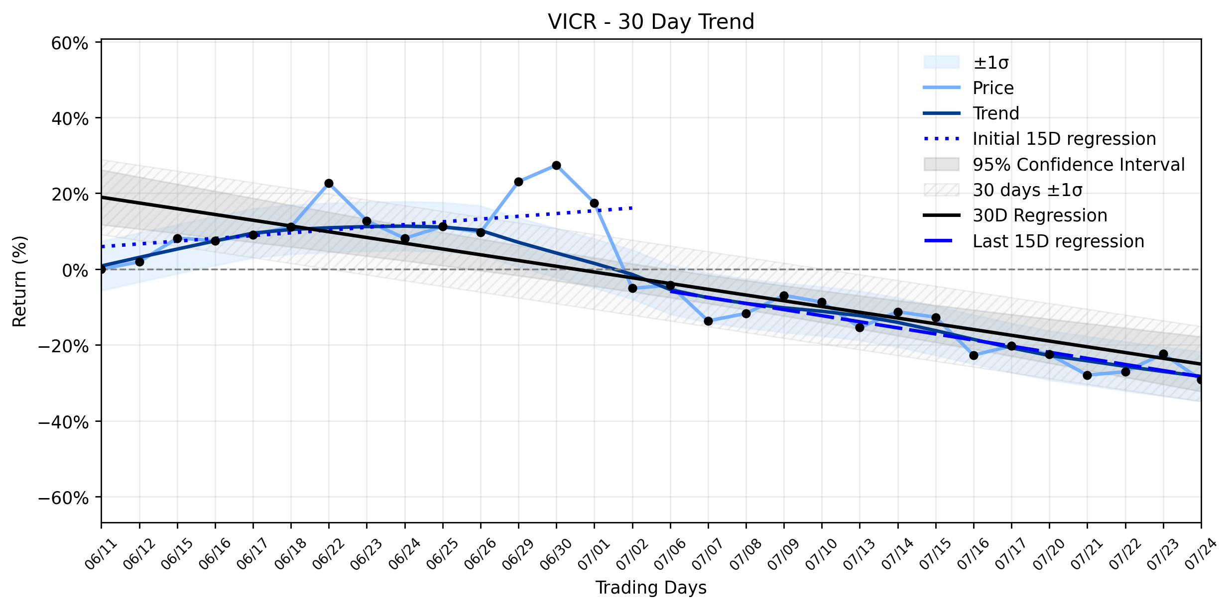 LOESS trend regression chart or WordCloud graph for Vicor (VICR) Takes a Post-Earnings Tumble: Is the AI-Driven Future Unseen by the Market? (VICR)