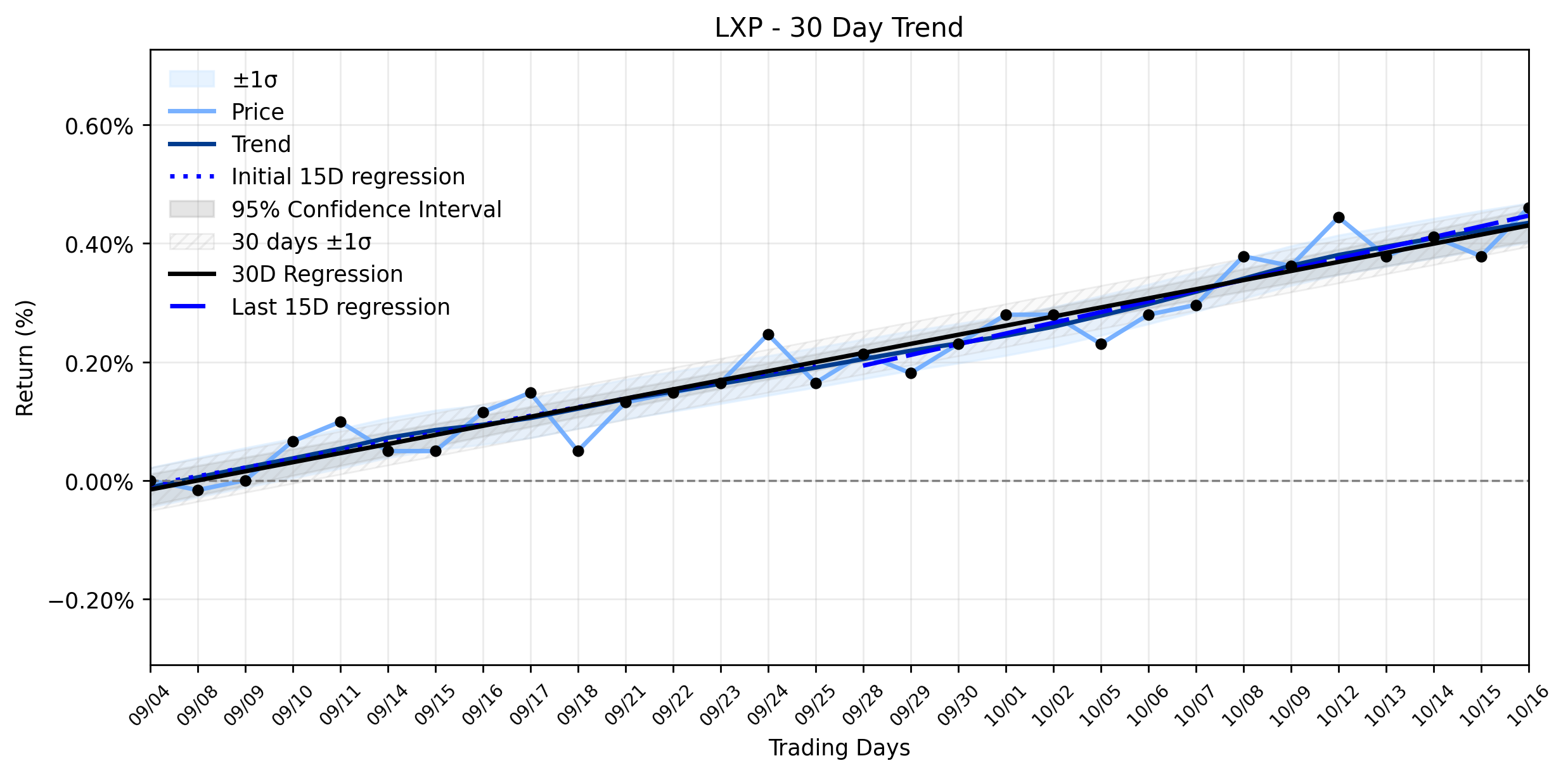Loess and Linear Trend Regression for Lexington Realty Trust