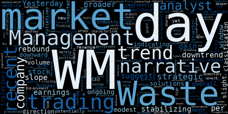 WordCloud for Waste Management