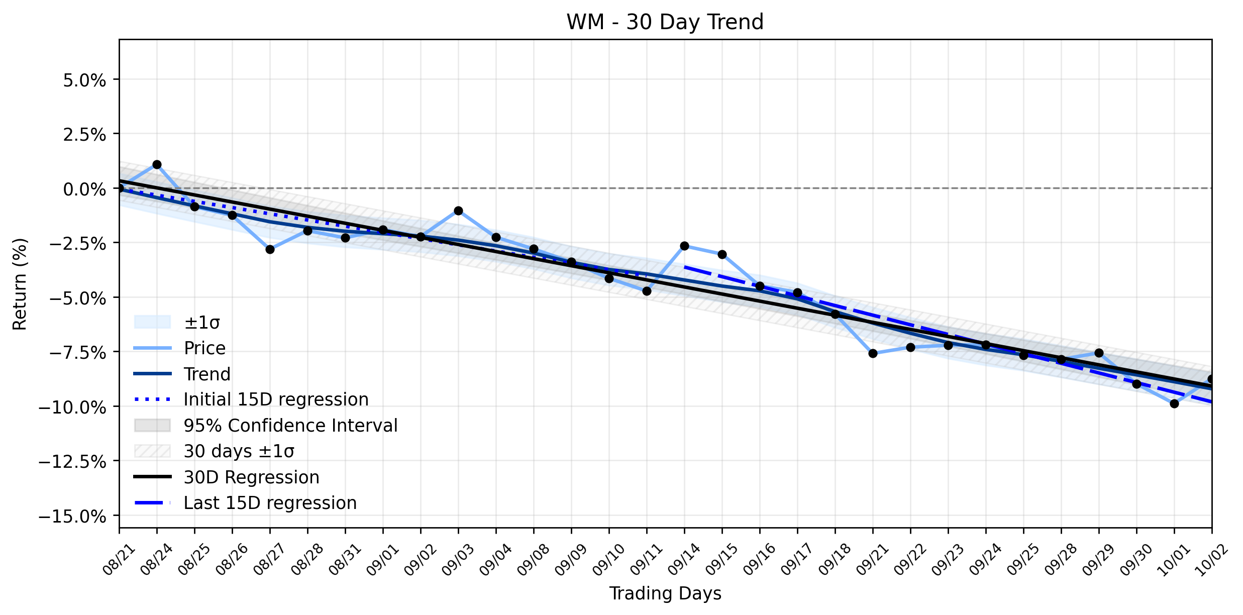 Loess and Linear Trend Regression for Waste Management