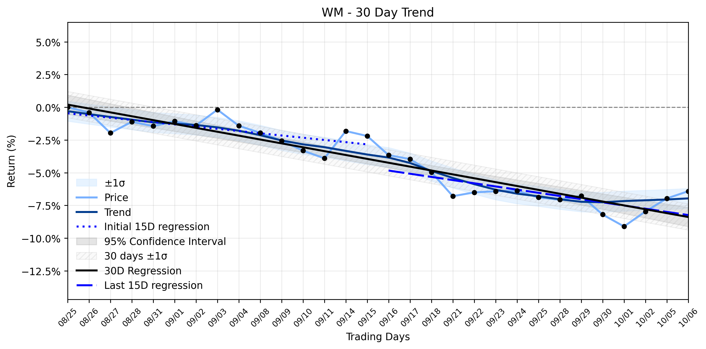 LOESS trend regression chart or WordCloud graph for Waste Management (WM) Gains Ground: Unpacking the Bigger Picture Behind a Stabilizing Downtrend and Strategic Shifts (WM)